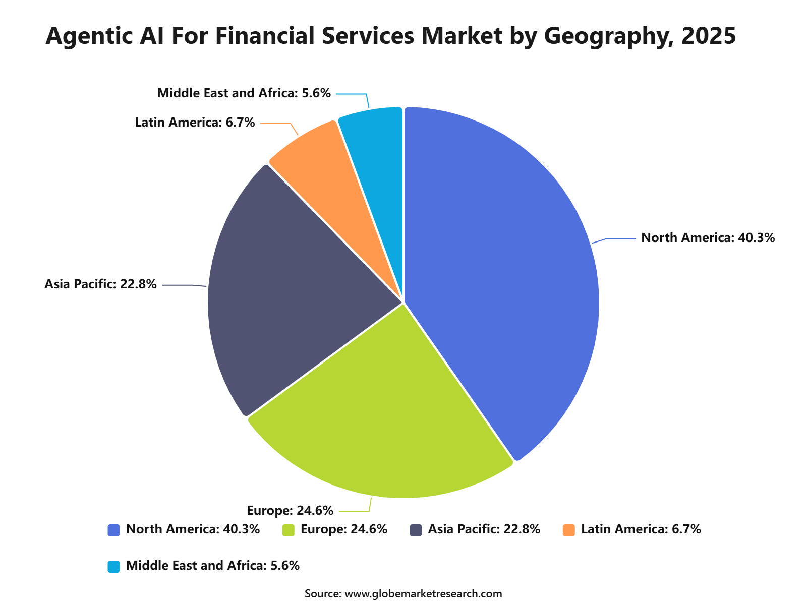 Agentic AI For Financial Services Market by Geography, 2025
