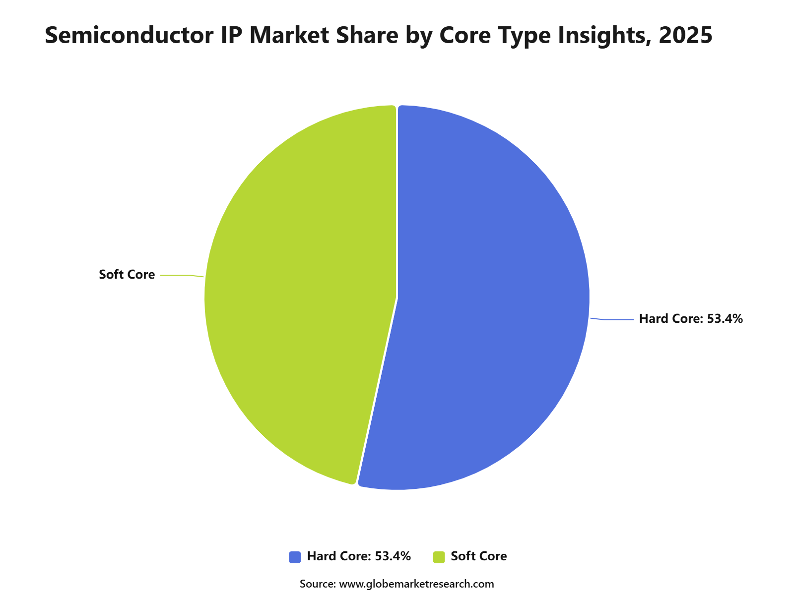 Semiconductor IP Market Share by Core Type Insights, 2025