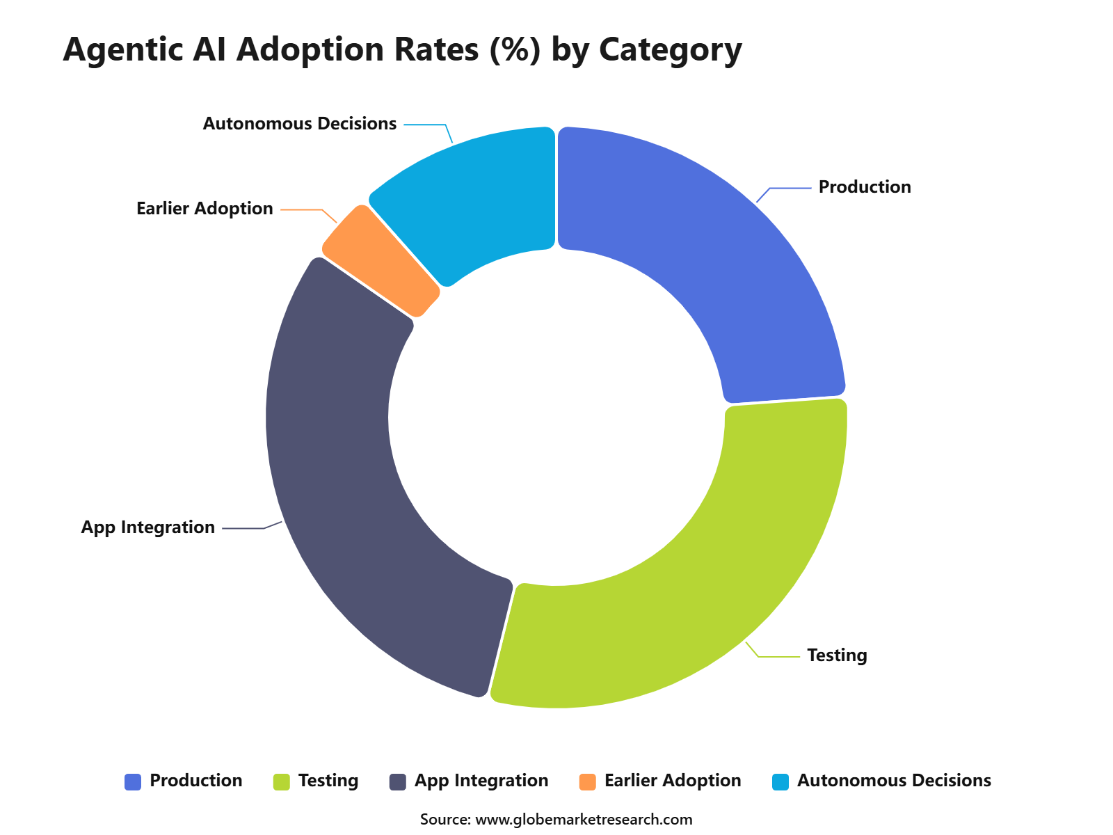 Agentic AI Adoption Rates (%) by Category