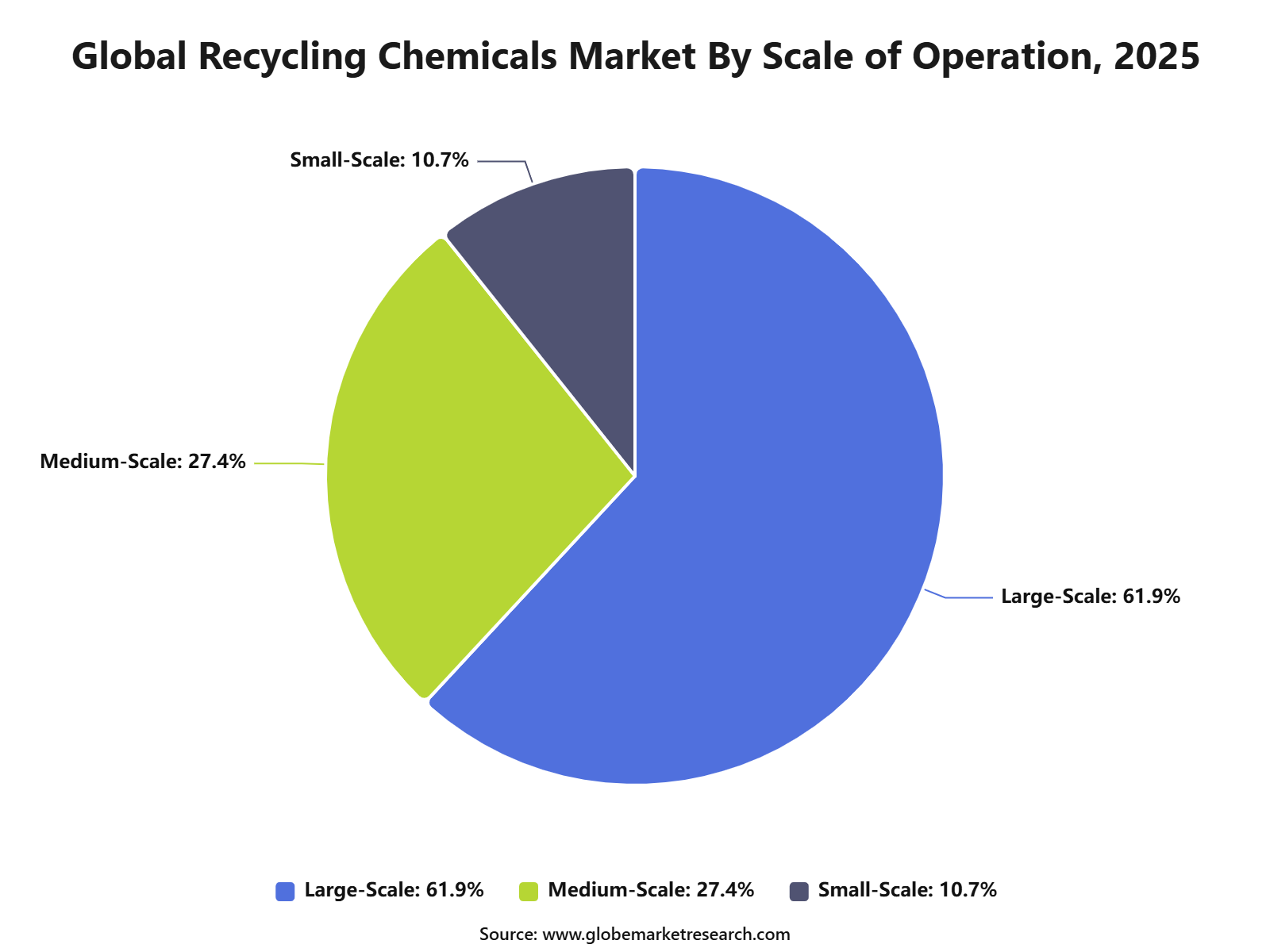 Global Recycling Chemicals Market By Scale of Operation, 2025