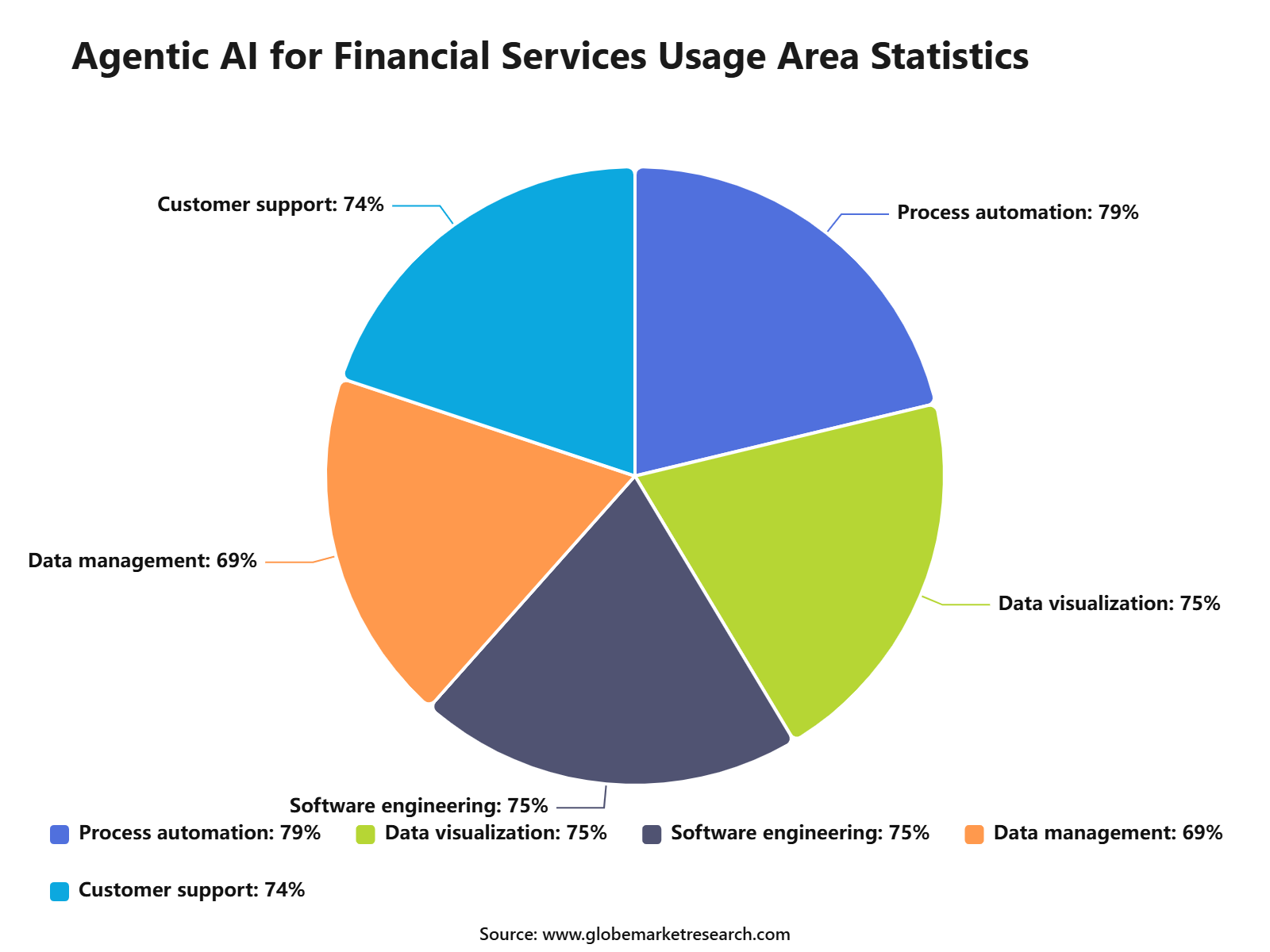 Agentic AI for Financial Services Usage Area Statistics