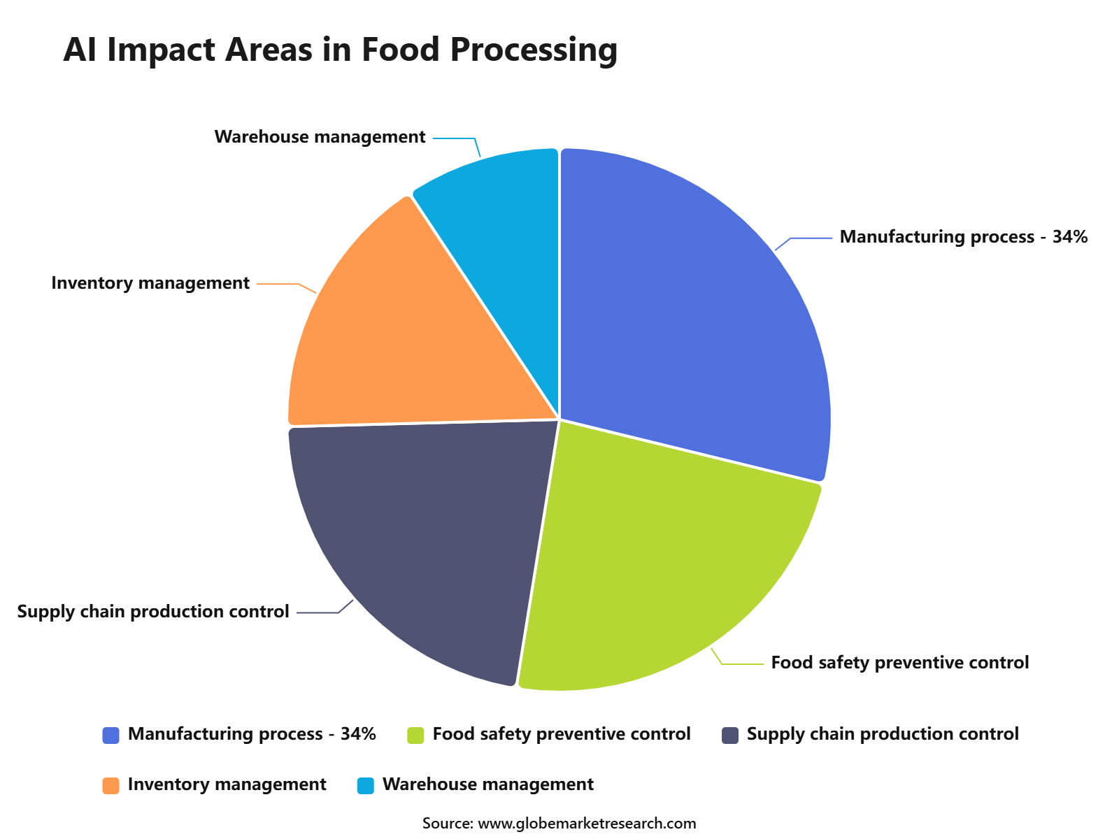 AI Impact Areas in Food Processing