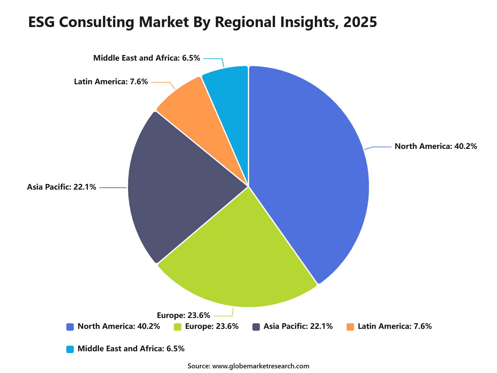 ESG Consulting Market By Regional Insights, 2025