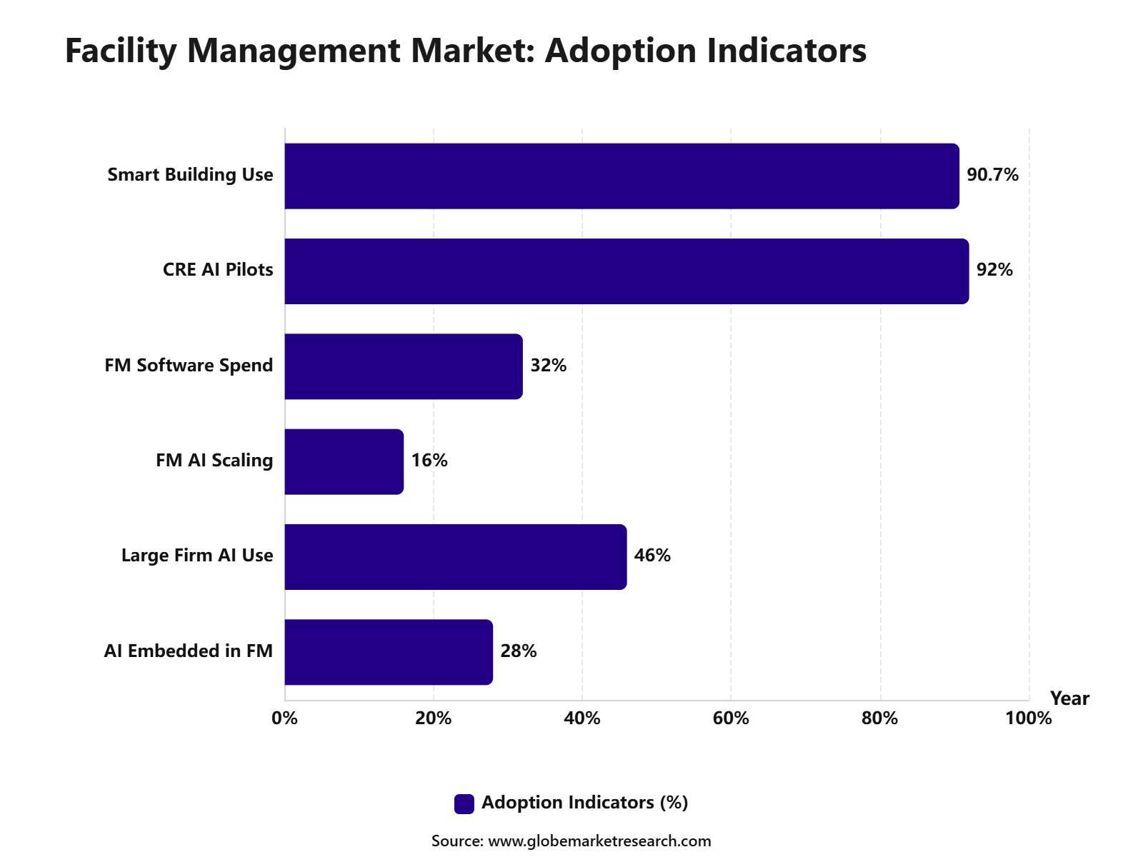 Facility Management Market: Adoption Indicators