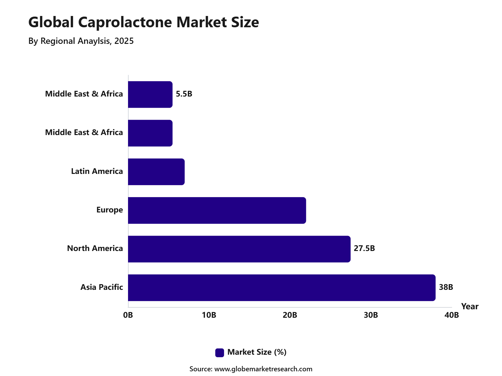Global Caprolactone Market Size