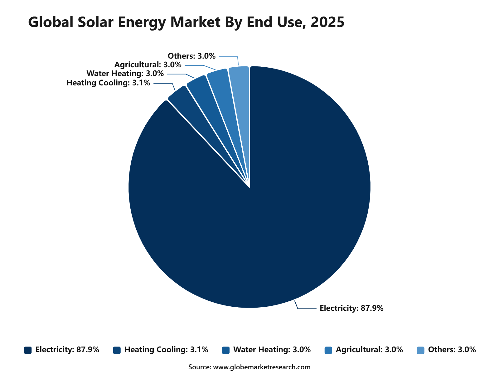 Global Solar Energy Market By End Use, 2025