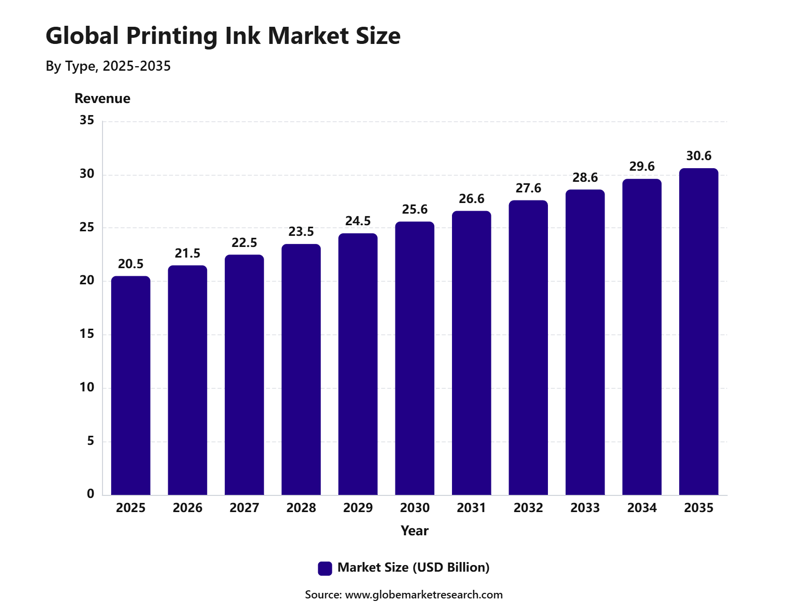 Global Printing Ink Market Size