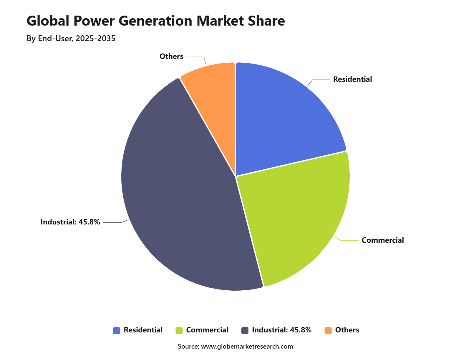 Global Power Generation Market Share