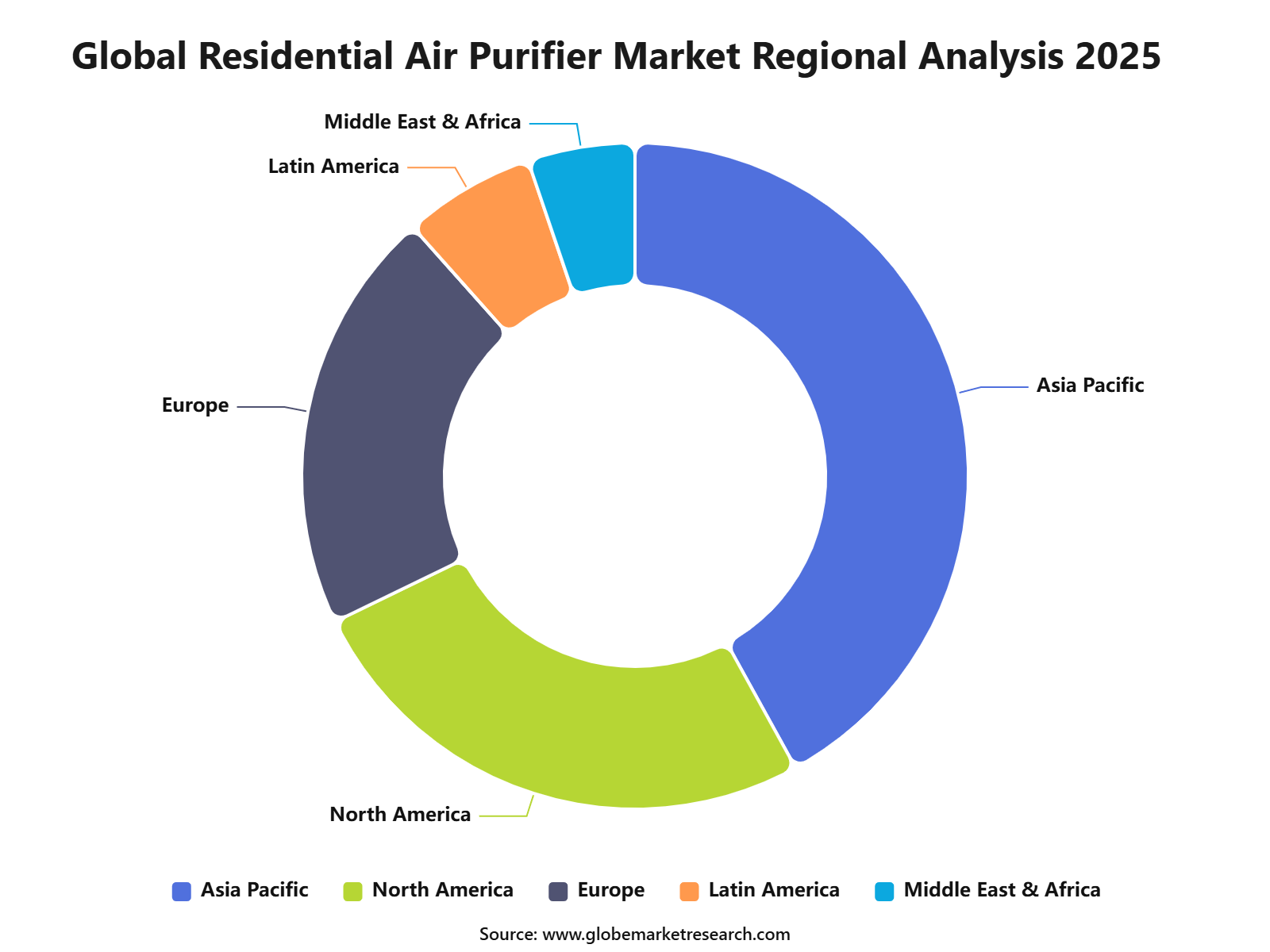 Global Residential Air Purifier Market Regional Analysis 2025