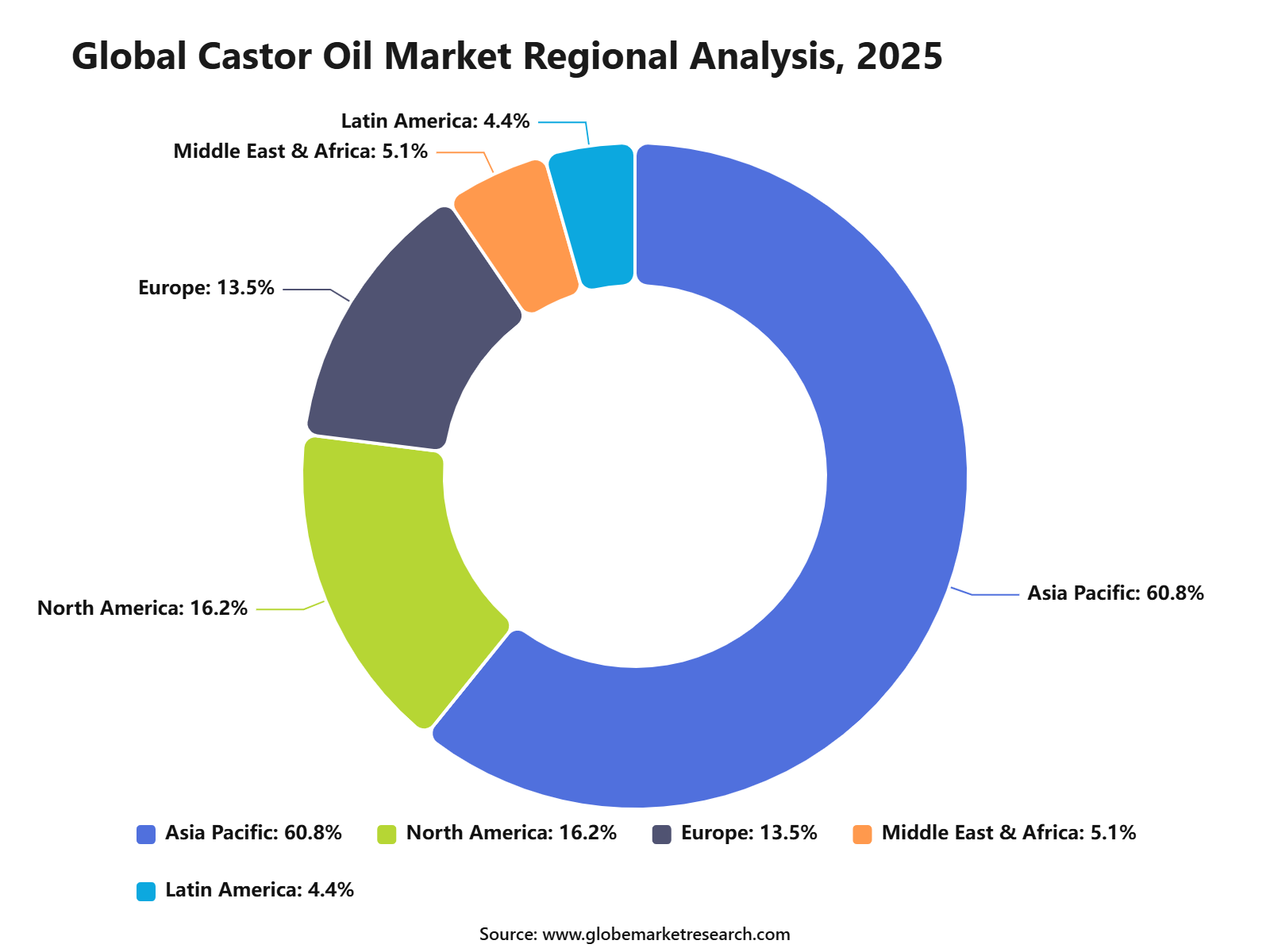 Global Castor Oil Market Regional Analysis, 2025