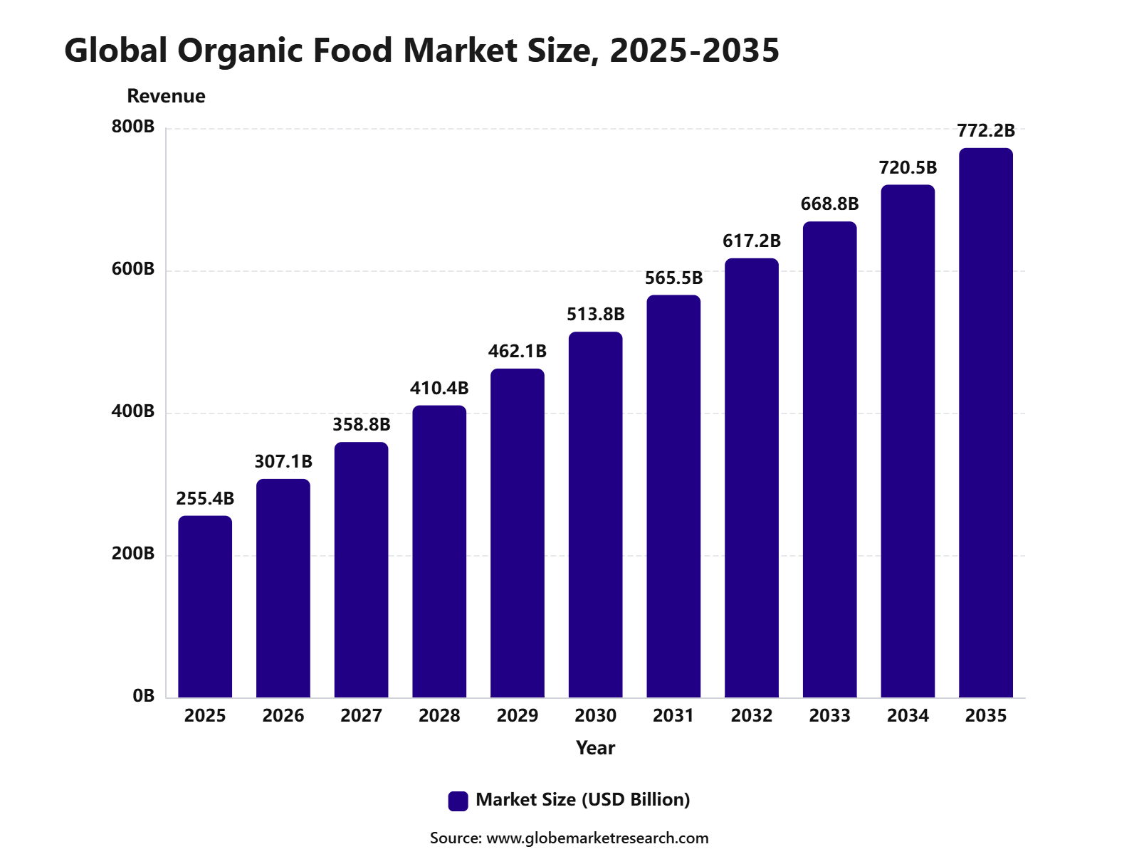 Global Organic Food Market Size, 2025-2035
