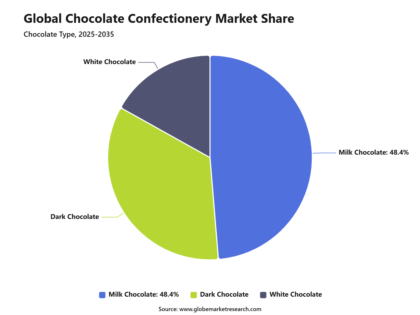 Global Chocolate Confectionery Market Share