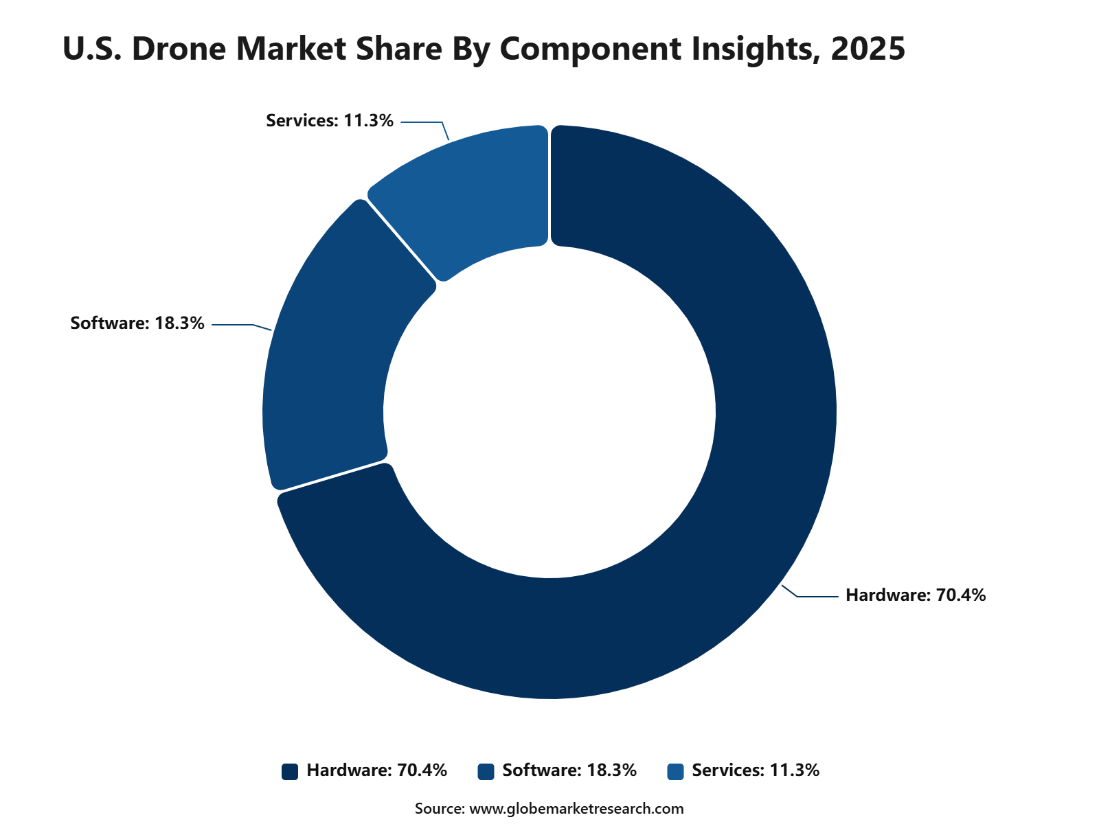 U.S. Drone Market Share By Component Insights, 2025