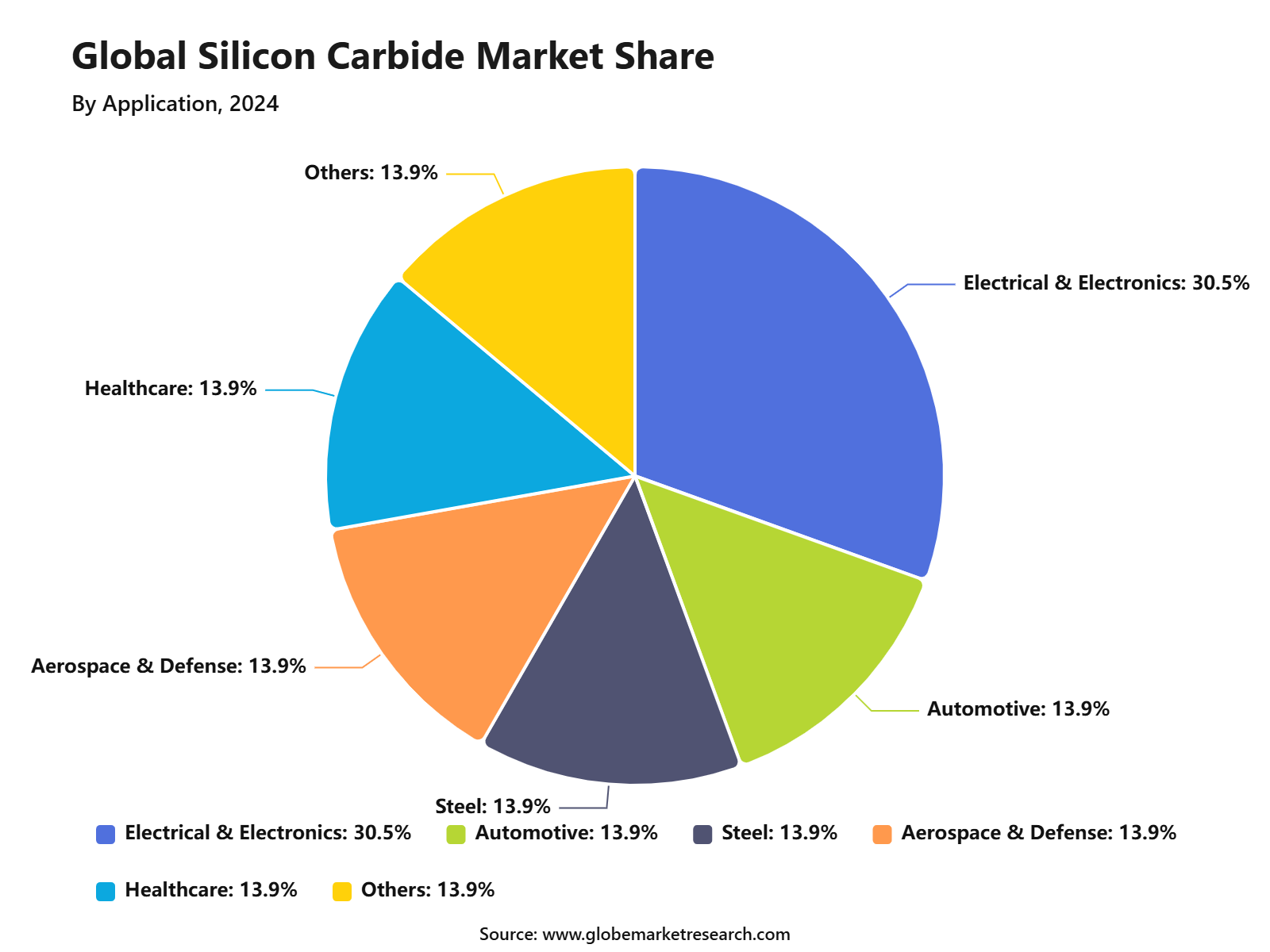 Global Silicon Carbide Market Share
