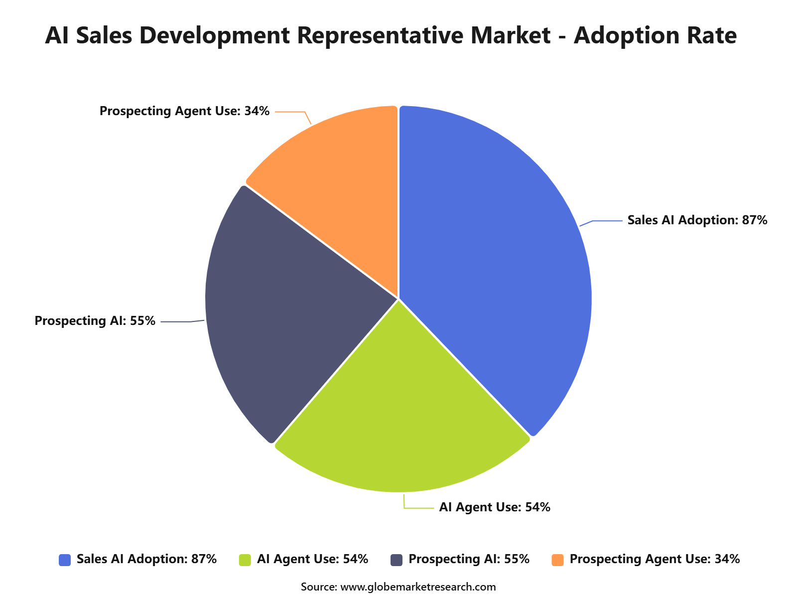 AI Sales Development Representative Market - Adoption Rate
