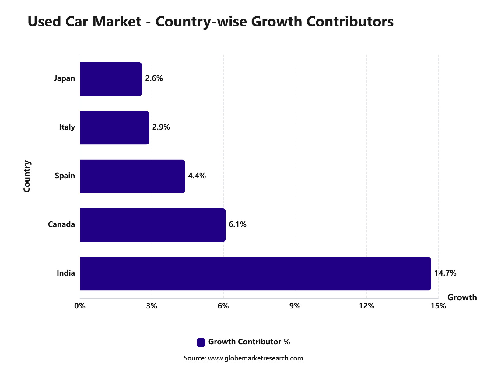 Used Car Market - Country-wise Growth Contributors
