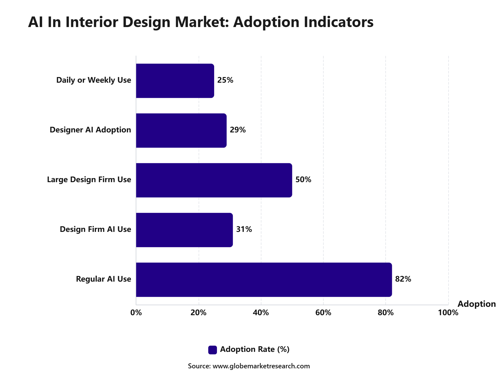 AI In Interior Design Market: Adoption Indicators
