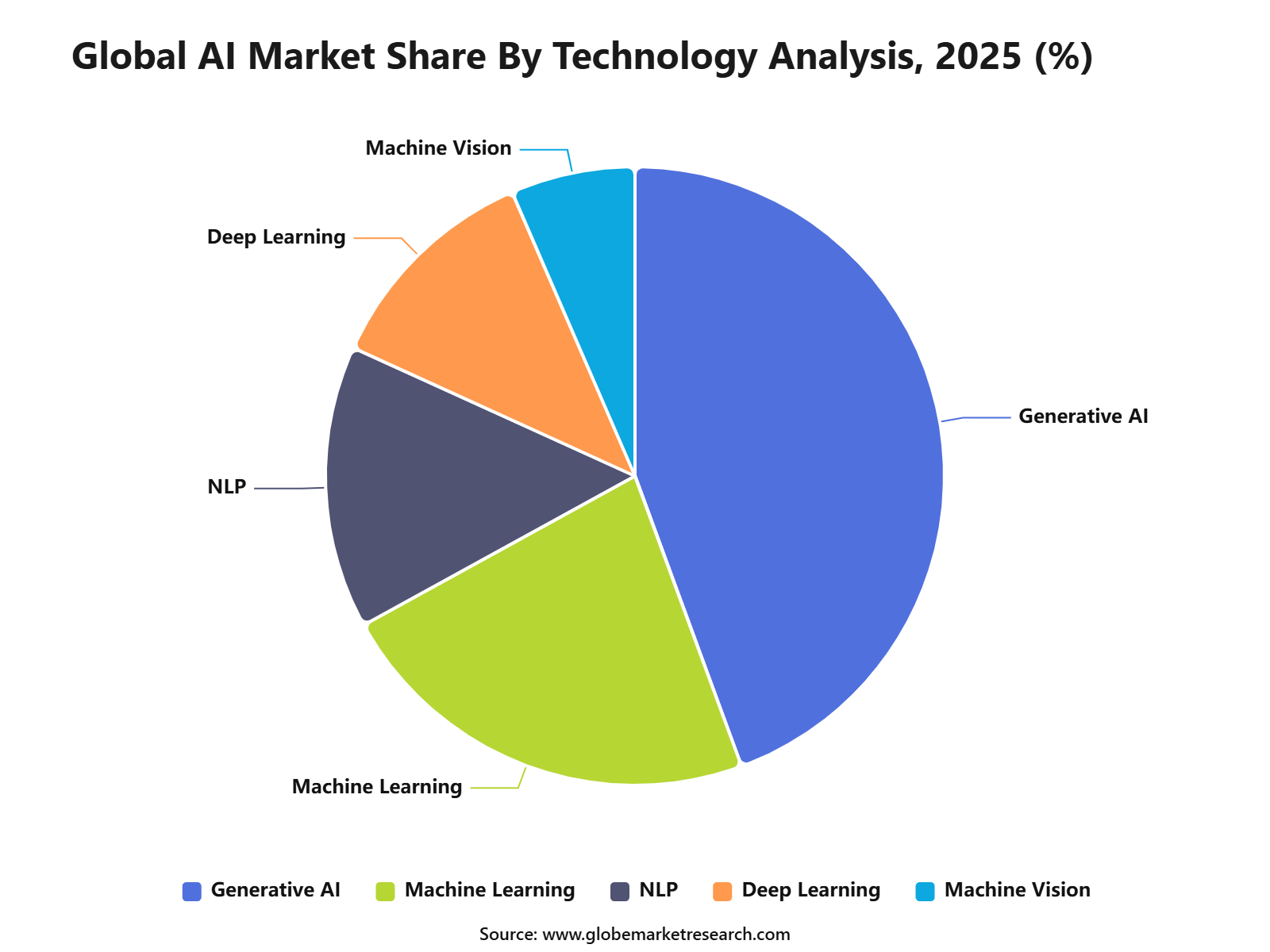 Global AI Market Share By Technology Analysis, 2025 (%)