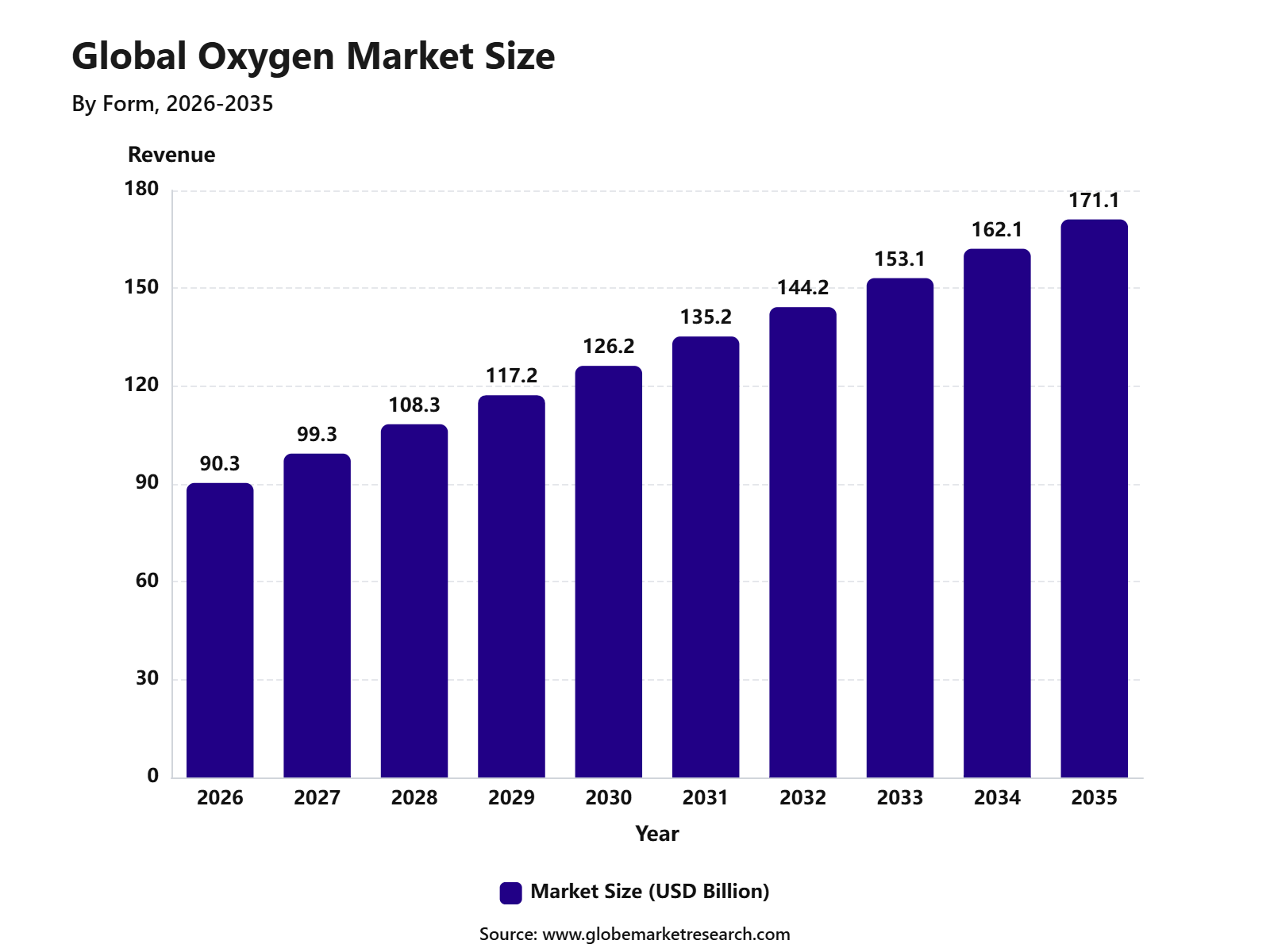 Global Oxygen Market Size