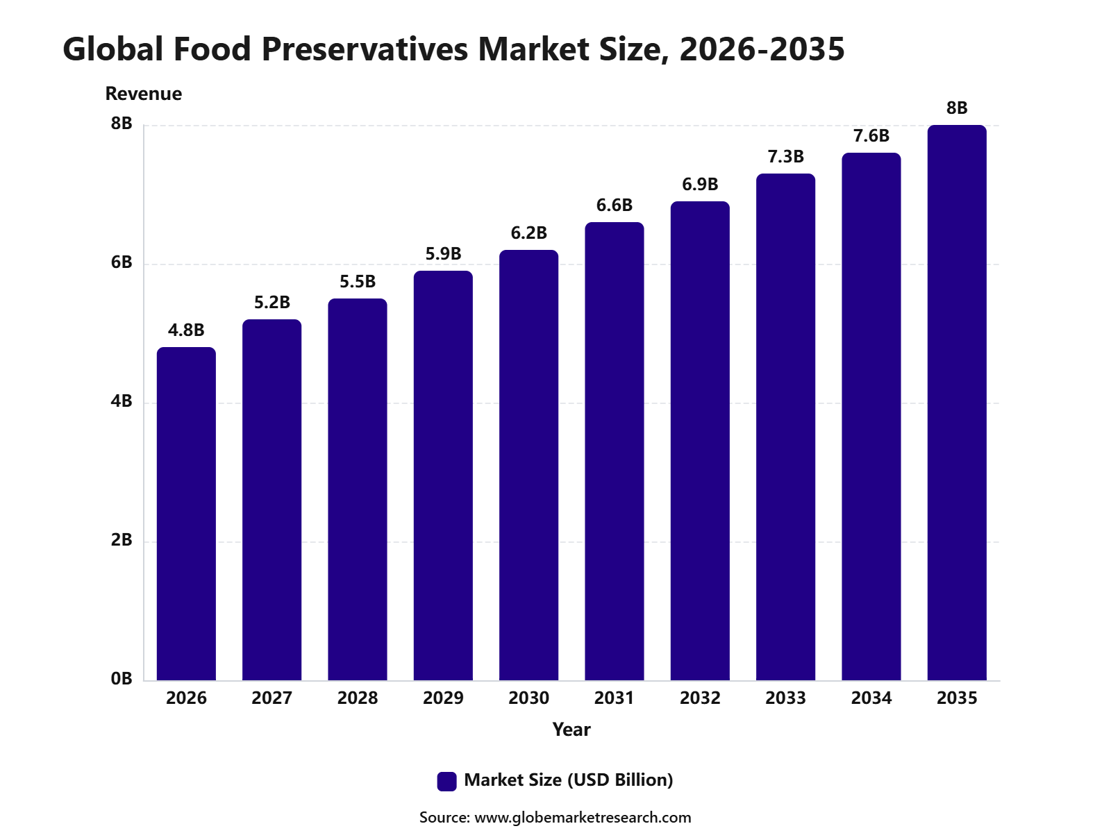 Global Food Preservatives Market Size, 2026-2035