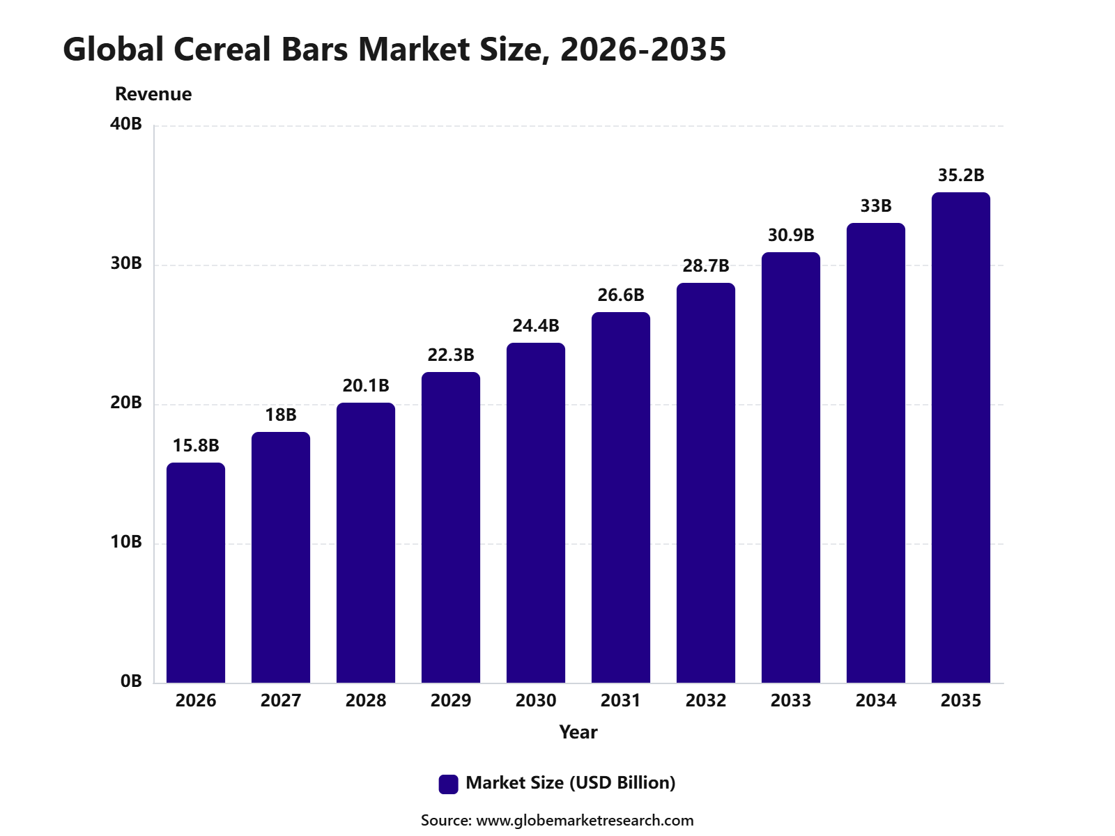 Global Cereal Bars Market Size, 2026-2035