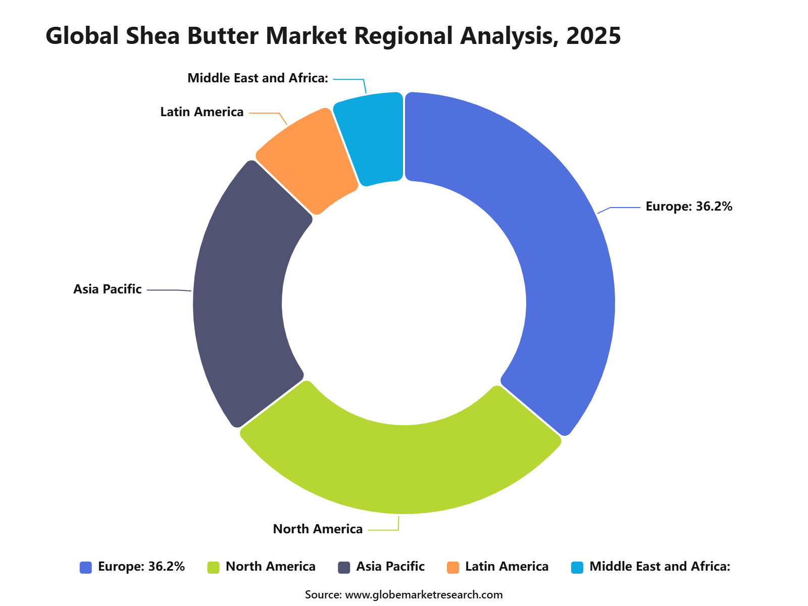Global Shea Butter Market Regional Analysis, 2025