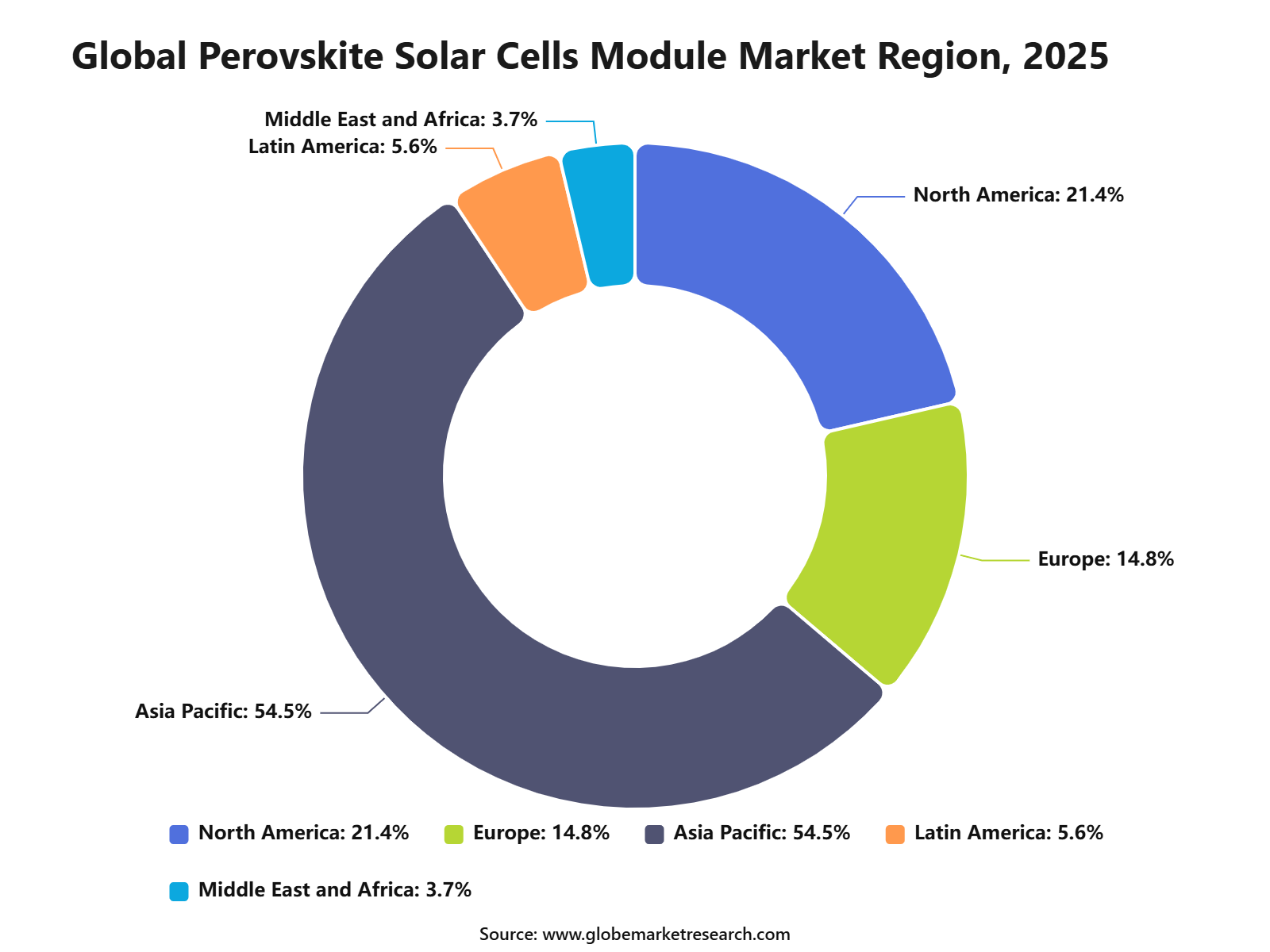 Global Perovskite Solar Cells Module Market Region, 2025