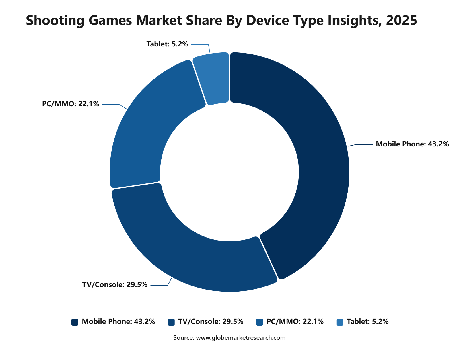 Shooting Games Market Share By Device Type Insights, 2025