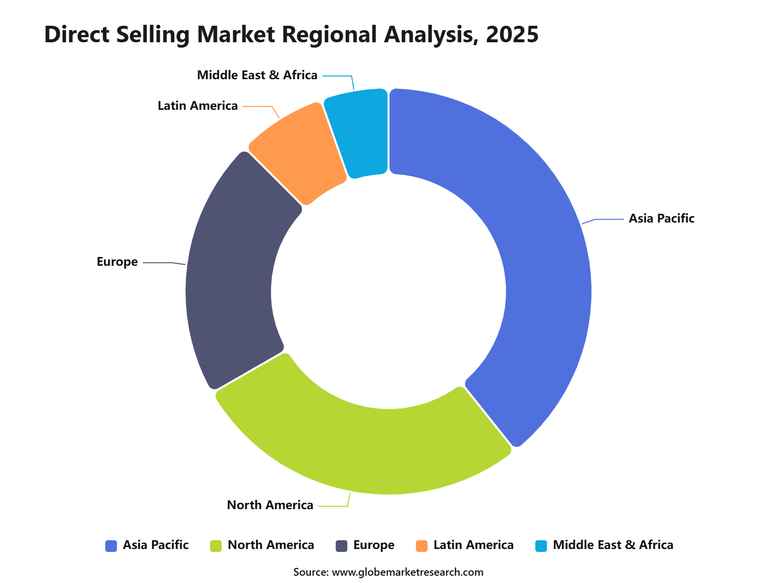 Direct Selling Market Regional Analysis, 2025