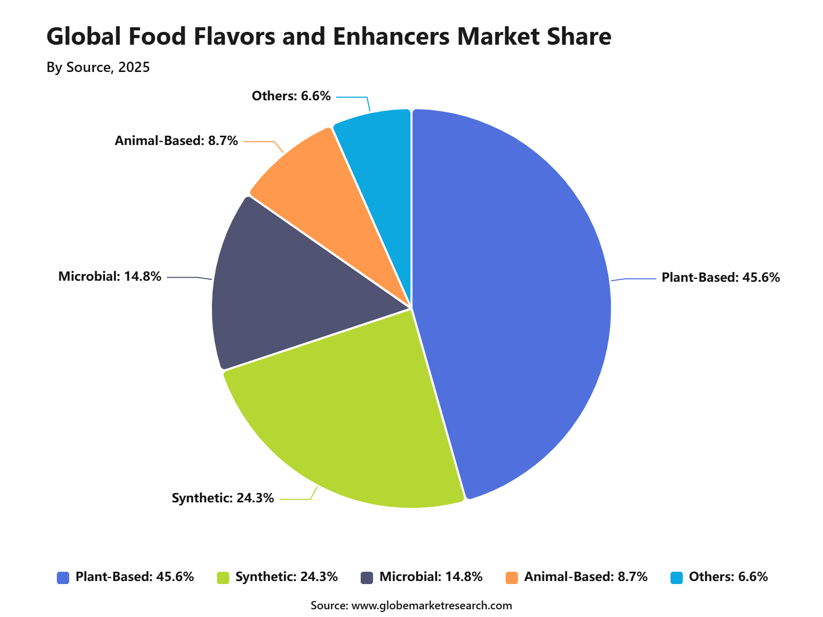 Global Food Flavors and Enhancers Market Share