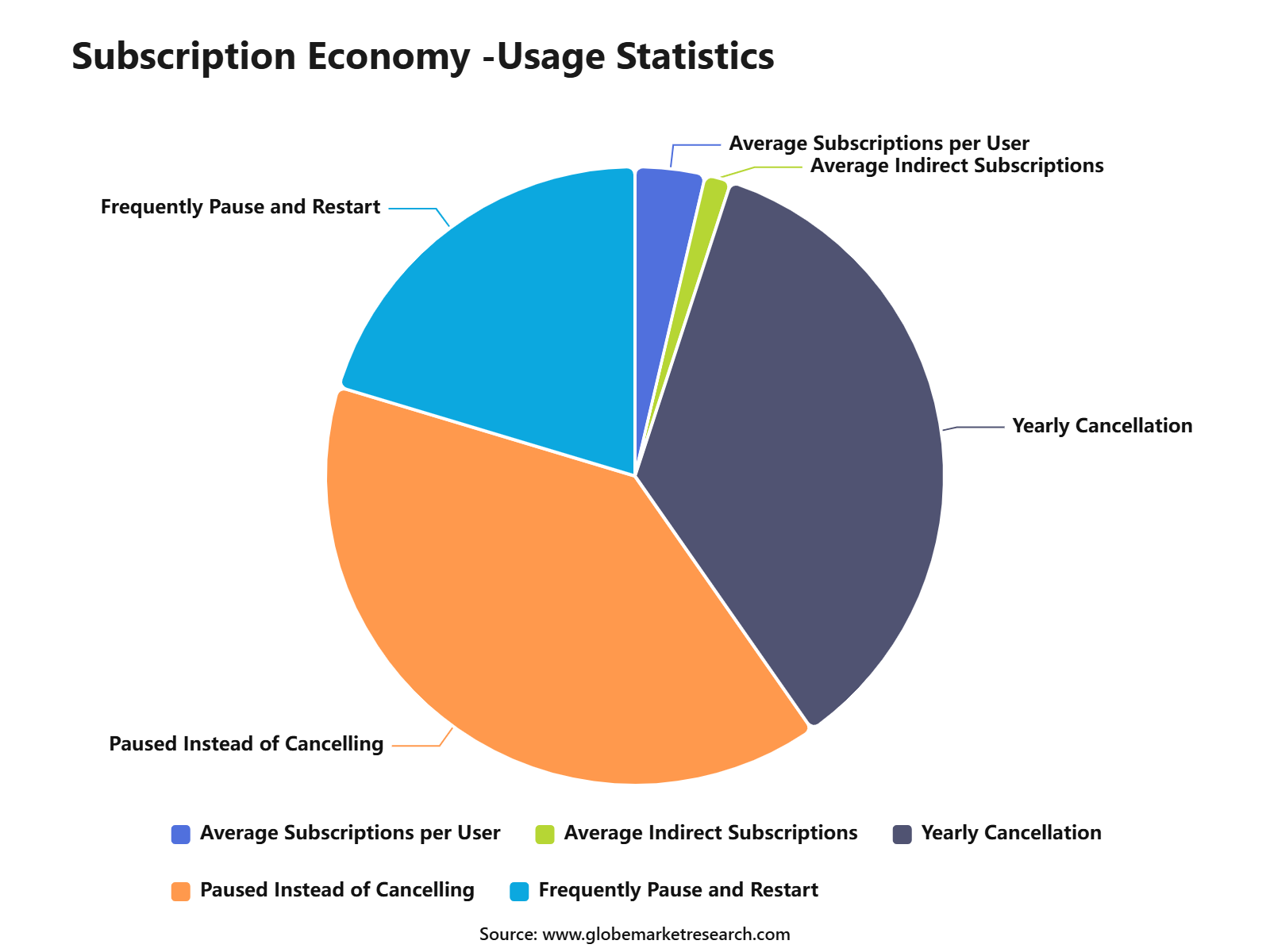 Subscription Economy -Usage Statistics