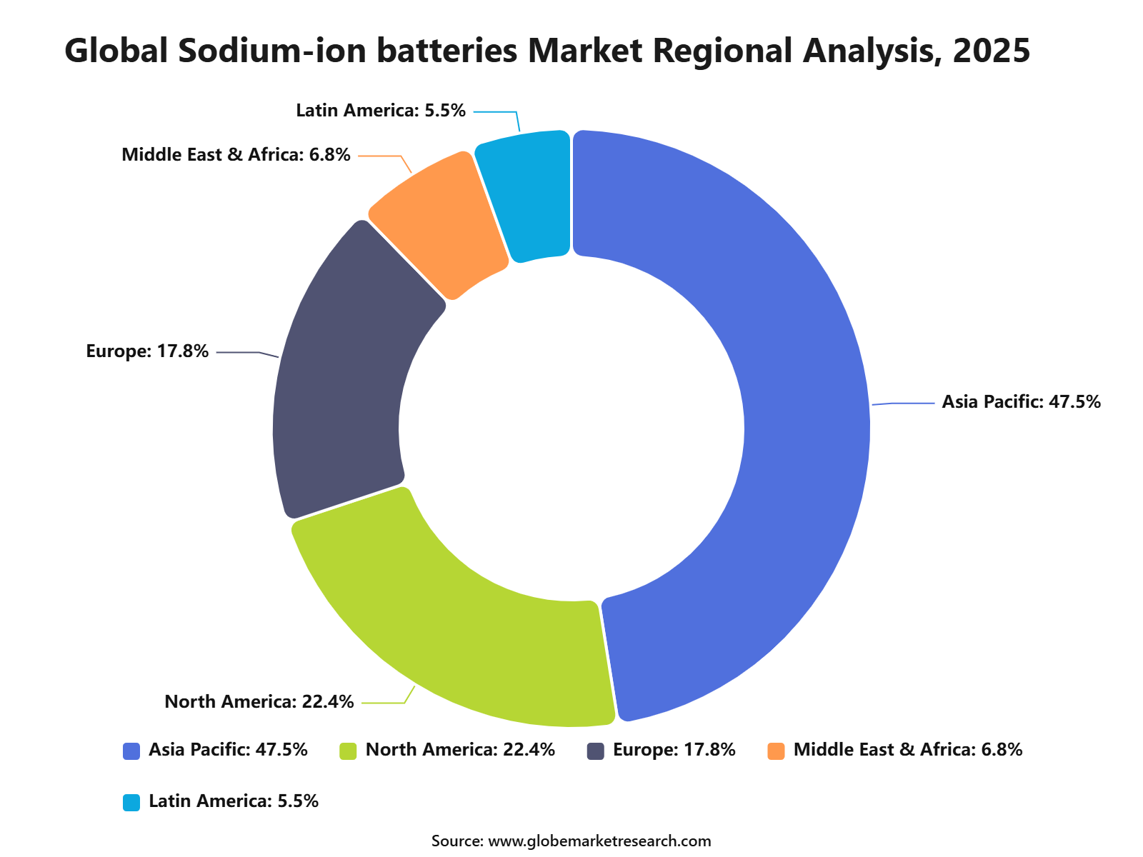 Global Sodium-ion batteries Market Regional Analysis, 2025