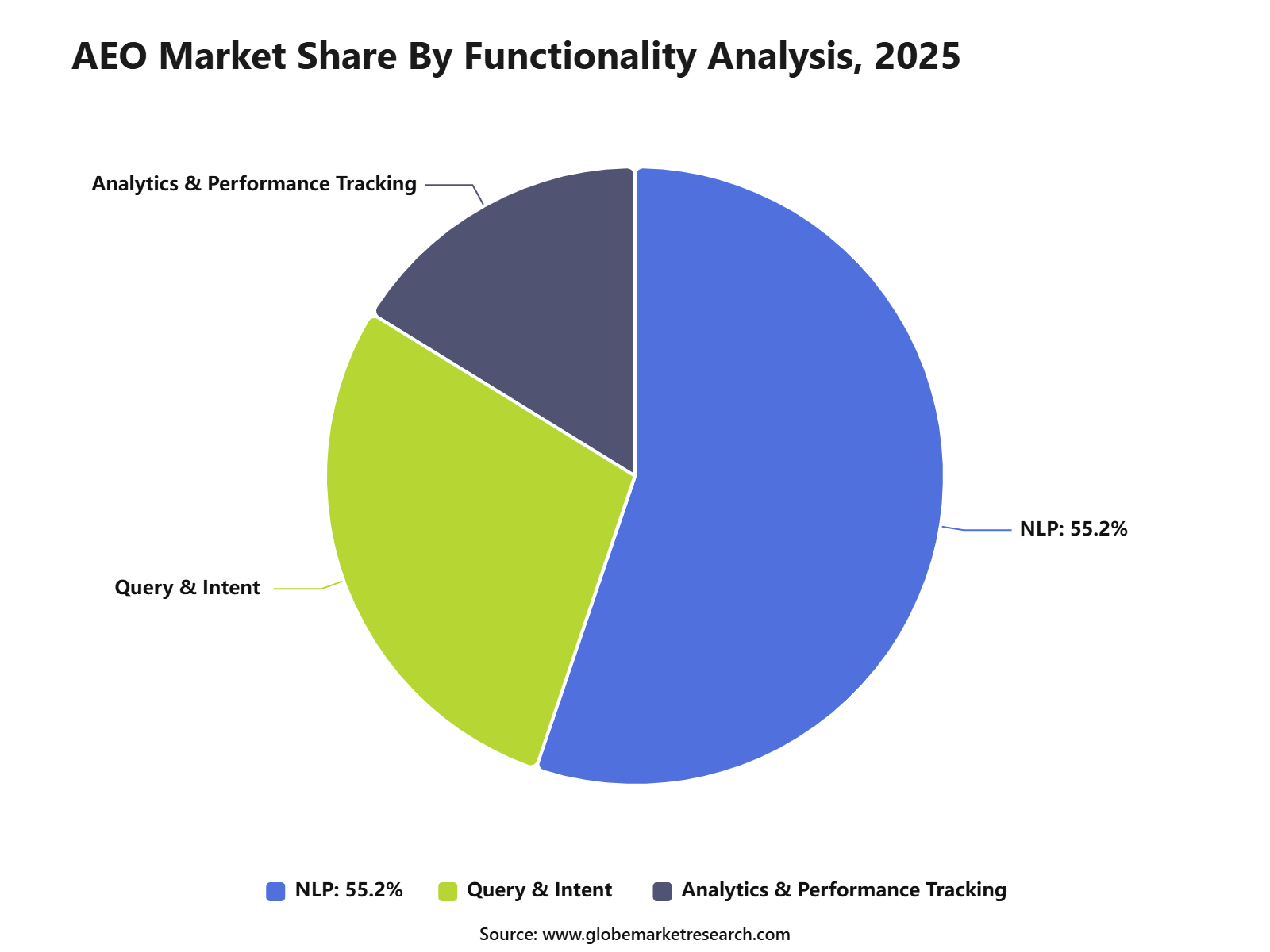 AEO Market Share By Functionality Analysis, 2025