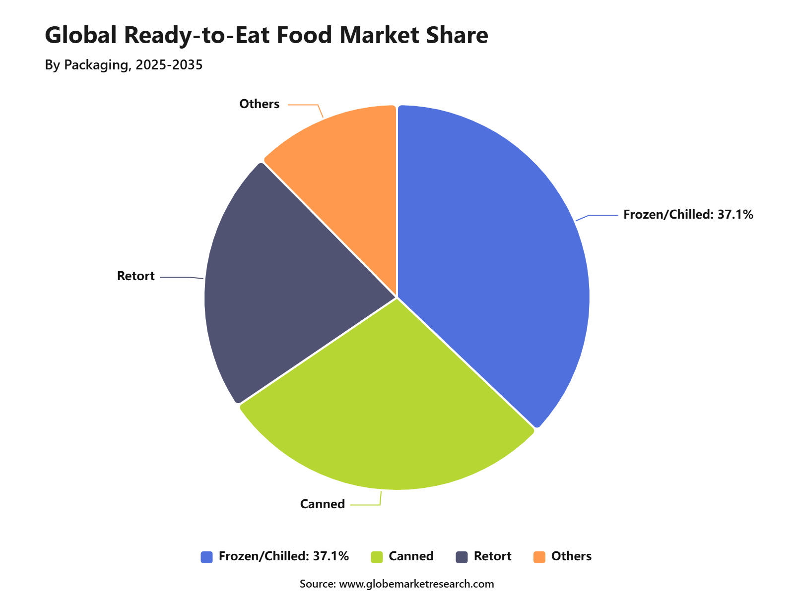 Global Ready-to-Eat Food Market Share