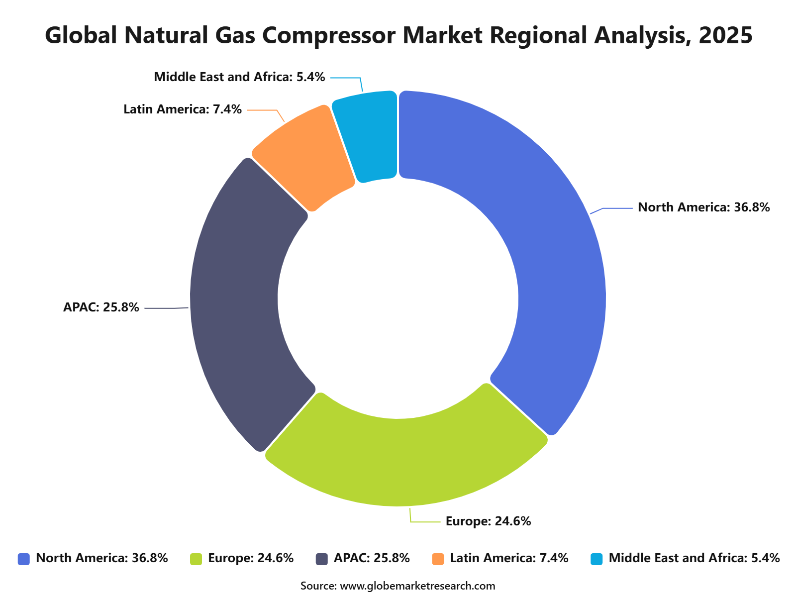Global Natural Gas Compressor Market Regional Analysis, 2025