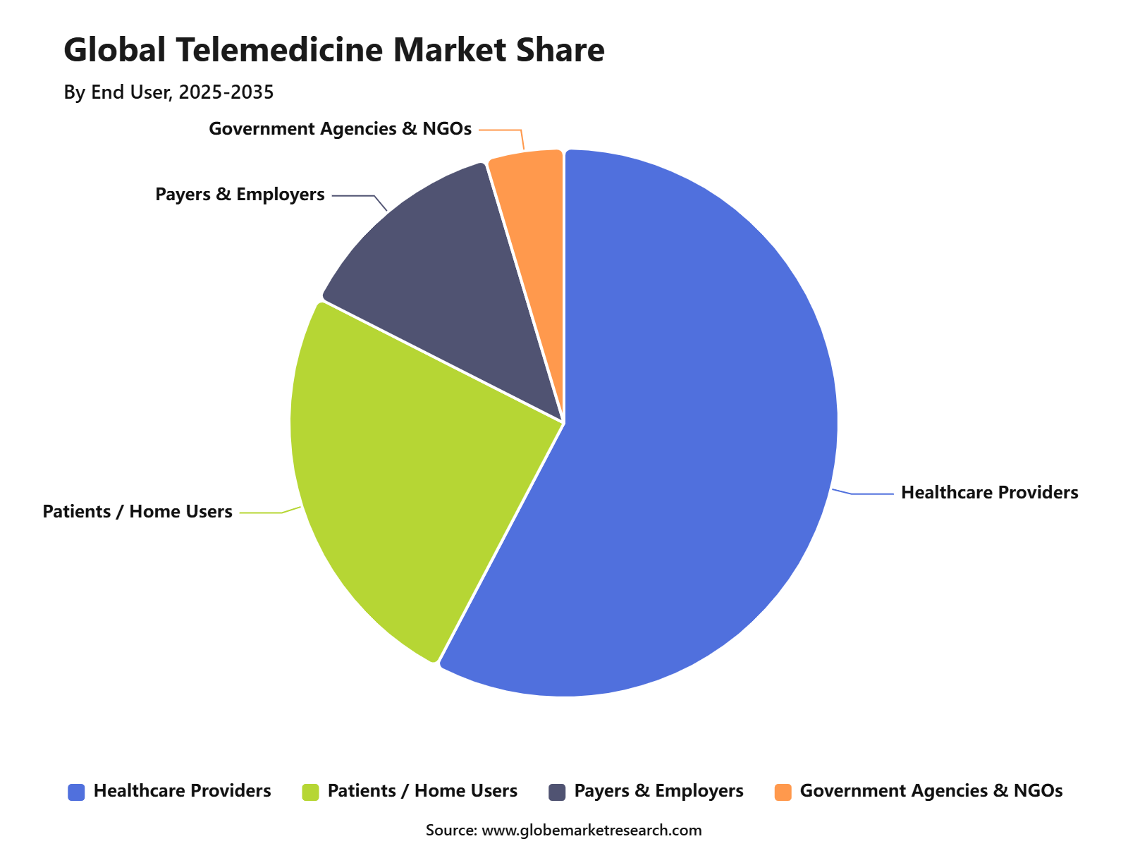 Global Telemedicine Market Share