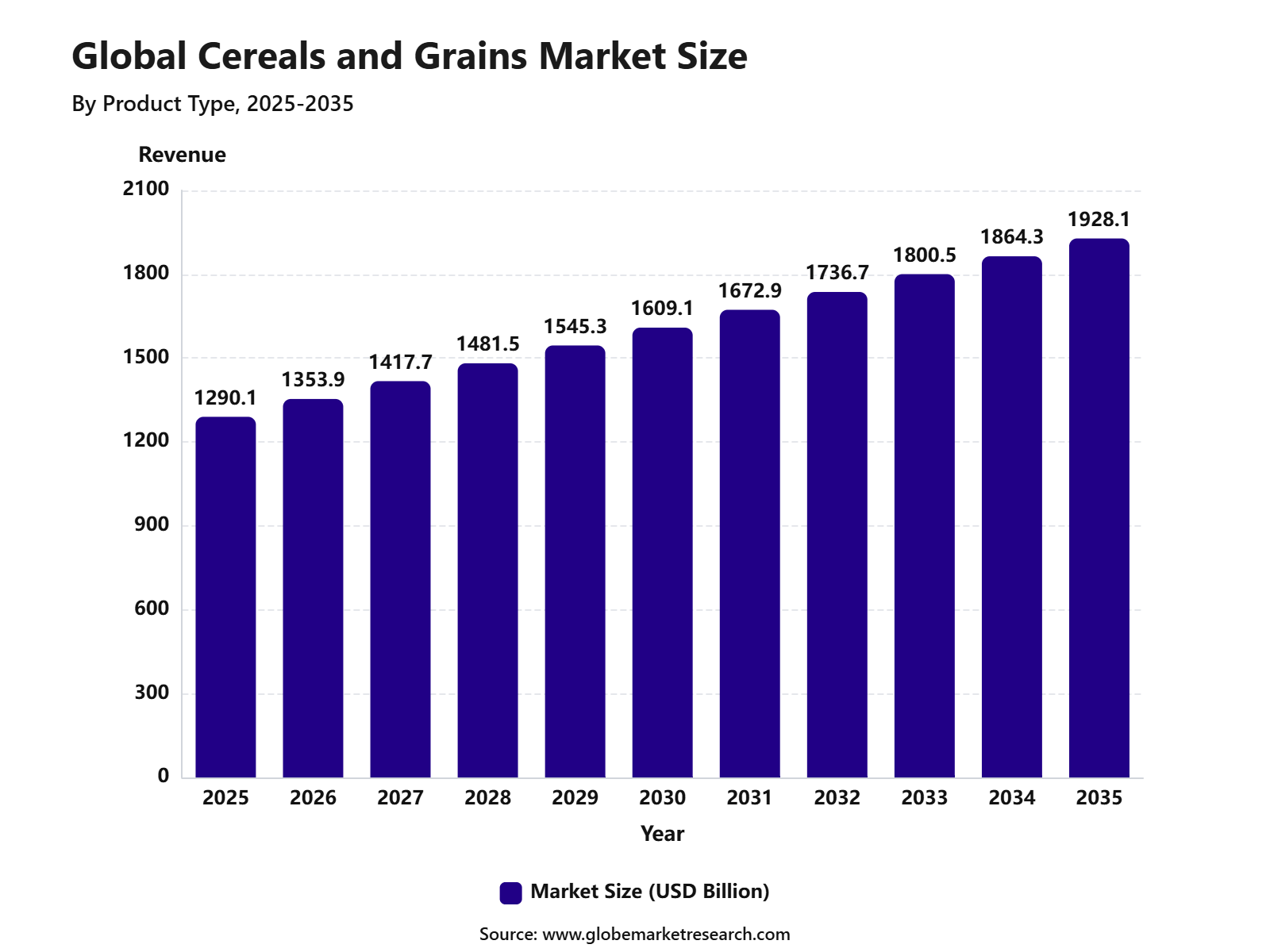 Global Cereals and Grains Market Size
