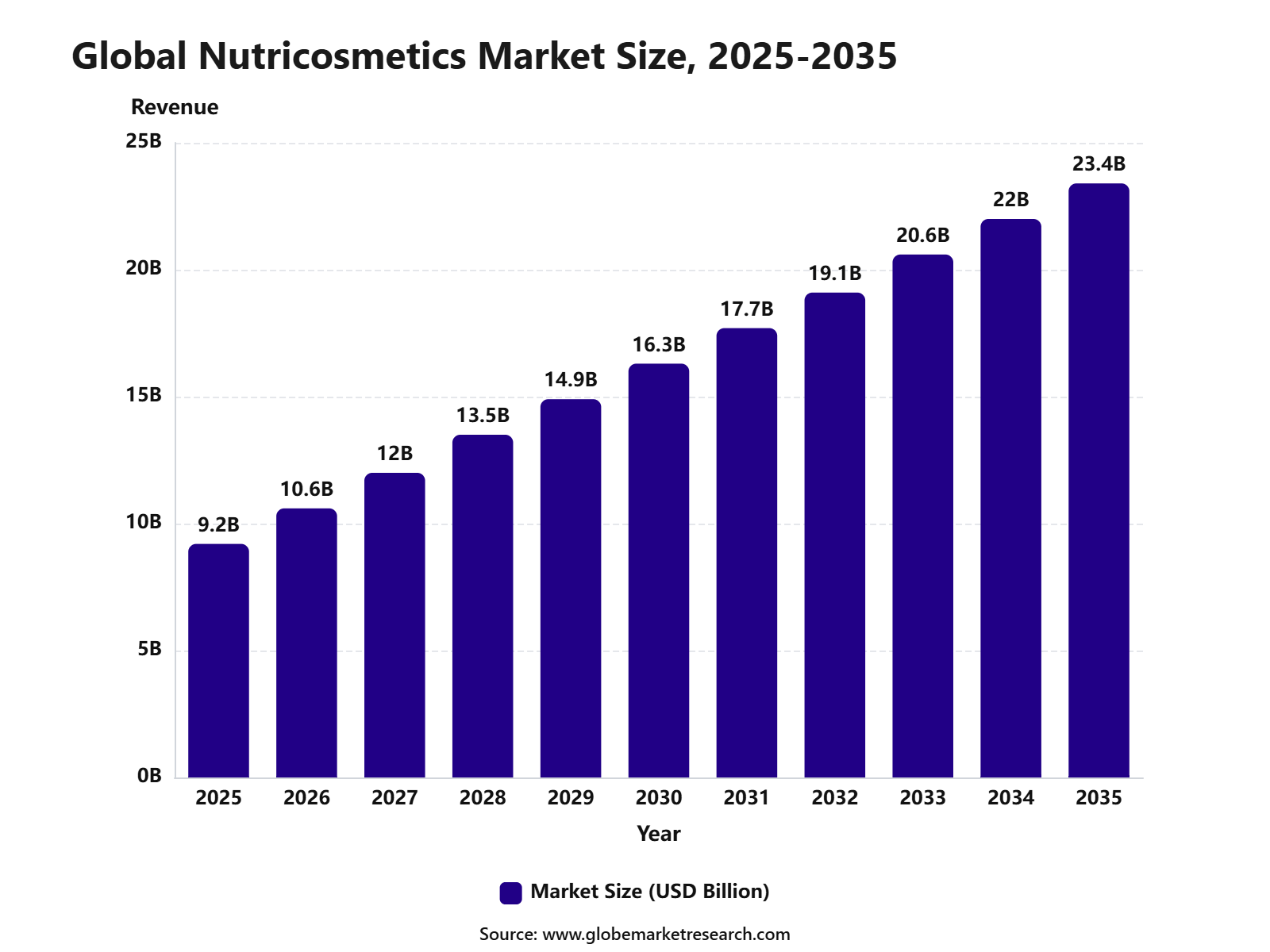 Global Nutricosmetics Market Size, 2025-2035
