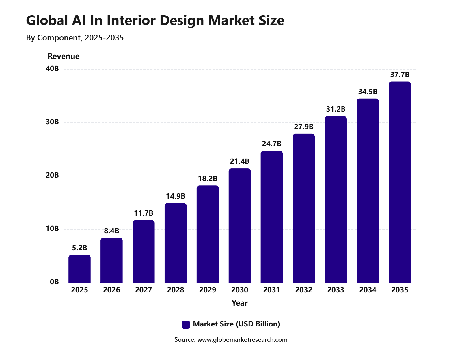 Global AI In Interior Design Market Size