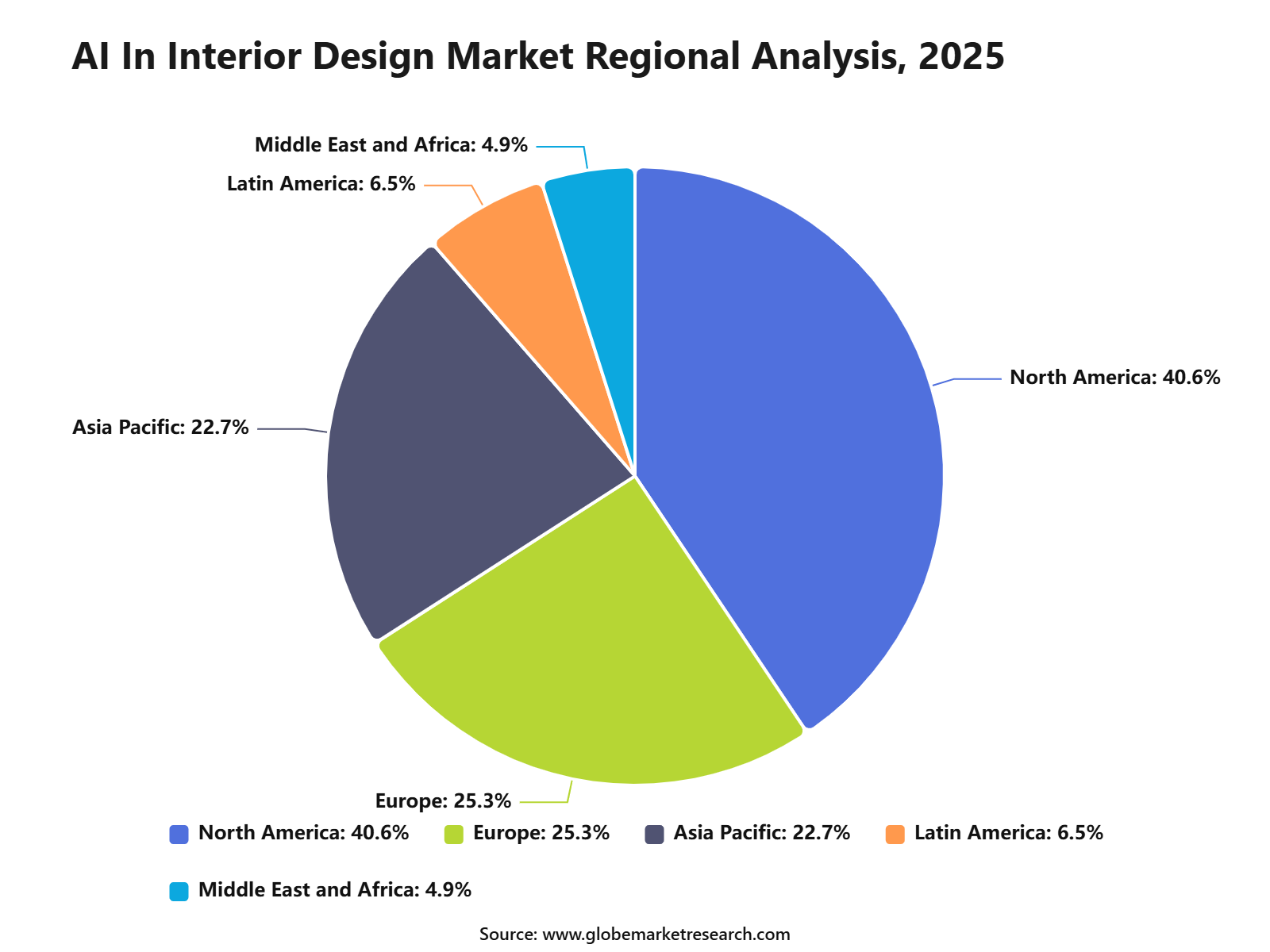 AI In Interior Design Market Regional Analysis, 2025