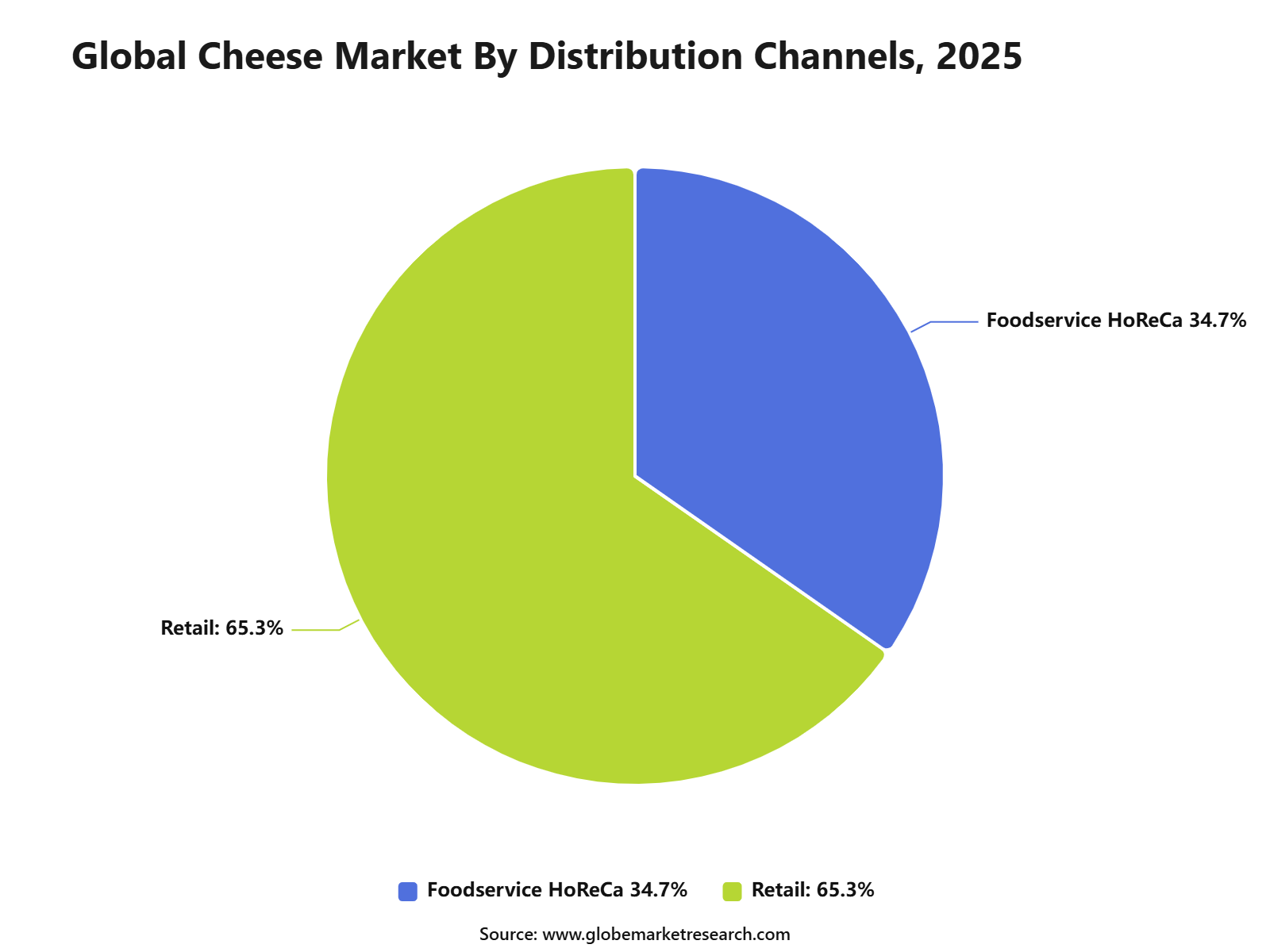 Global Cheese Market By Distribution Channels, 2025