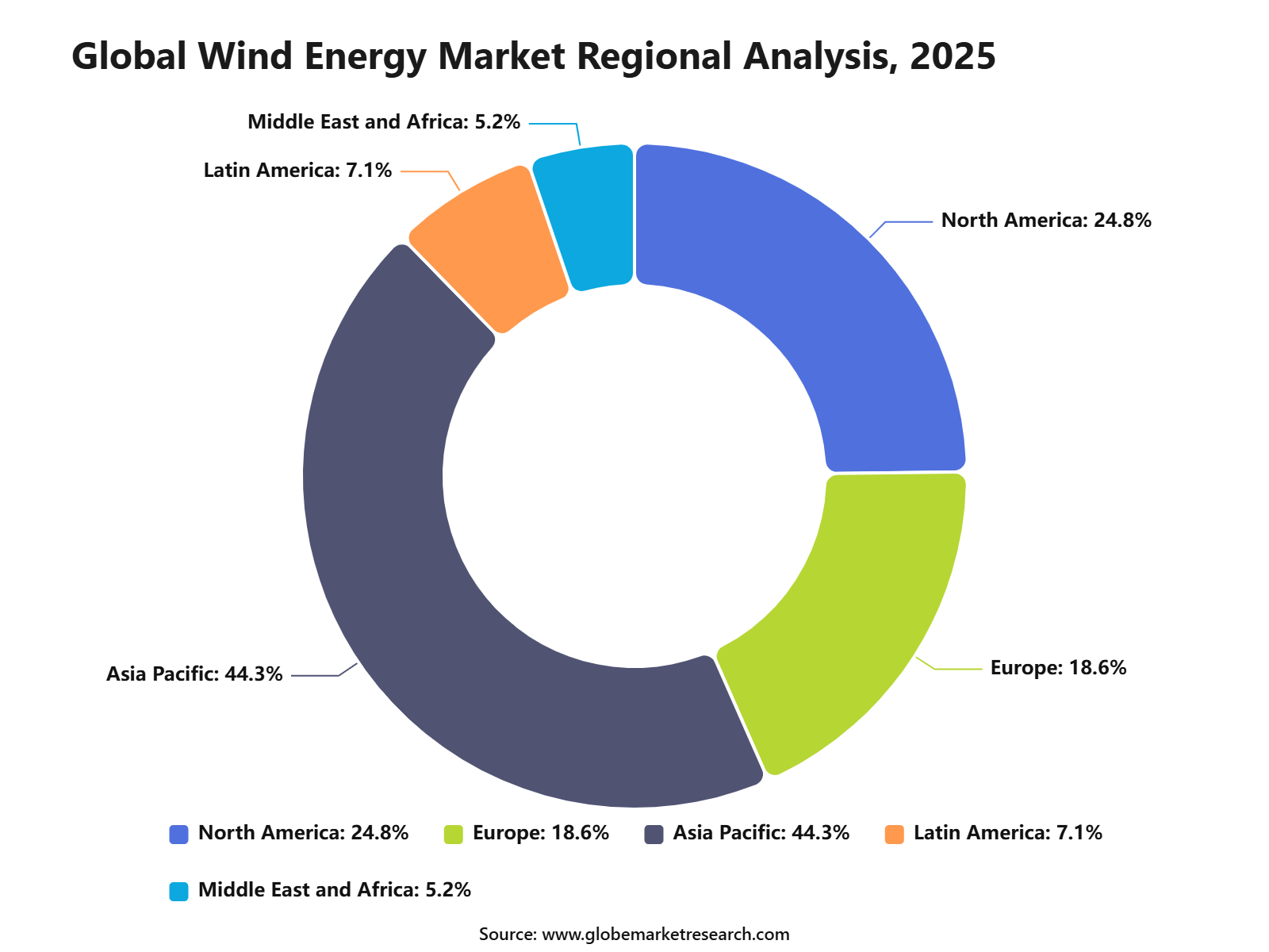 Global Wind Energy Market Regional Analysis, 2025