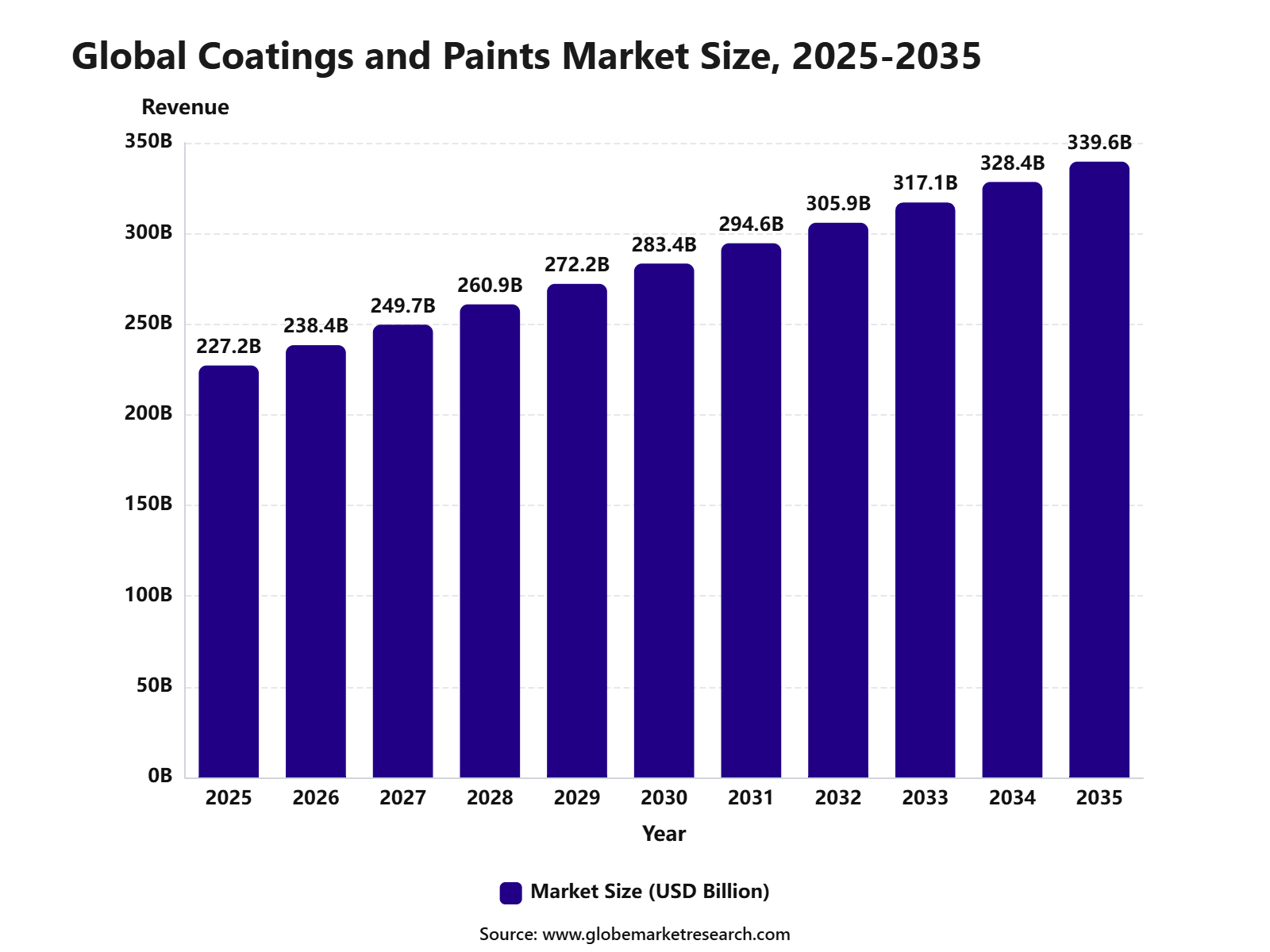 Global Coatings and Paints Market Size, 2025-2035