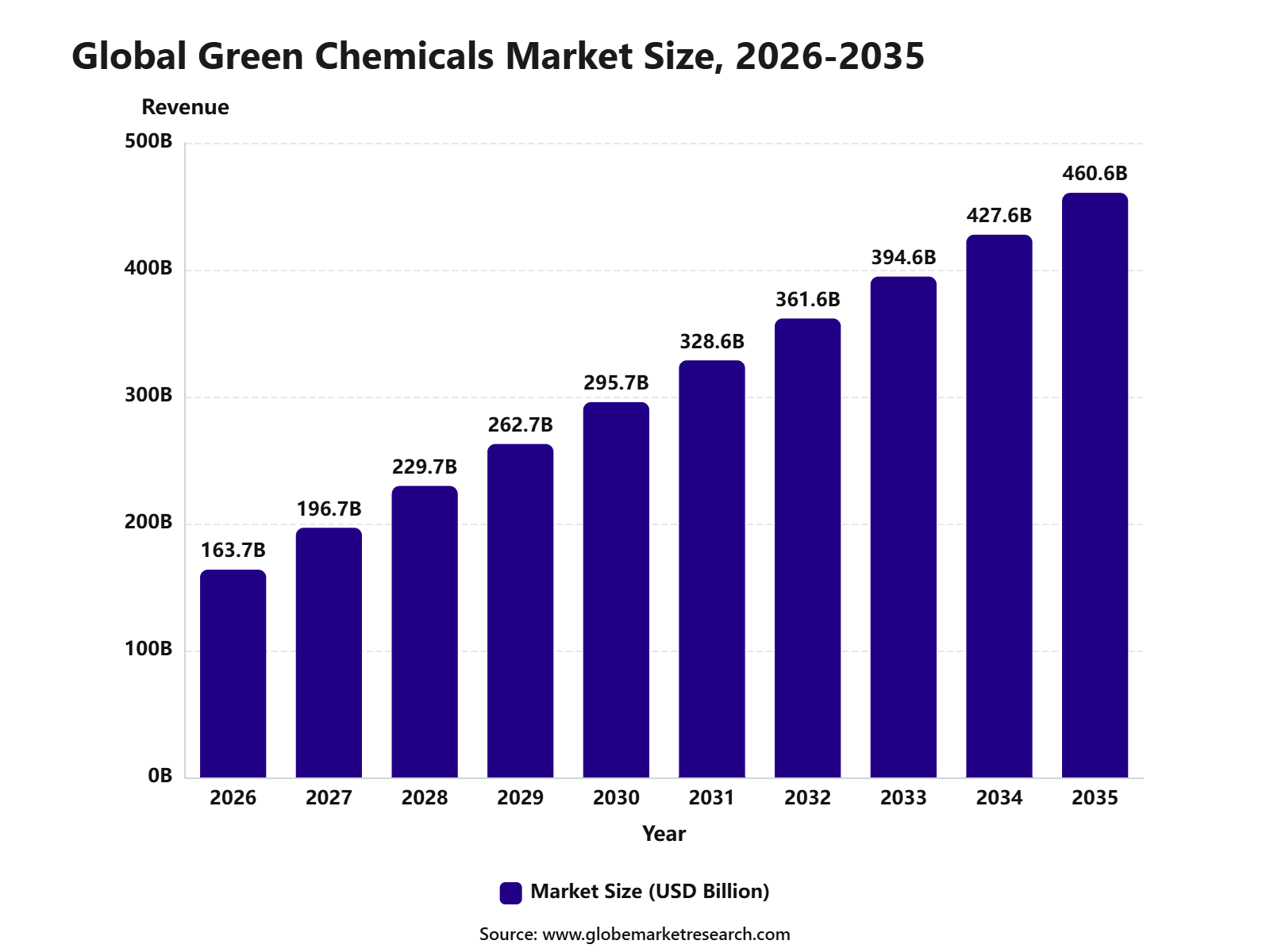 Global Green Chemicals Market Size, 2026-2035