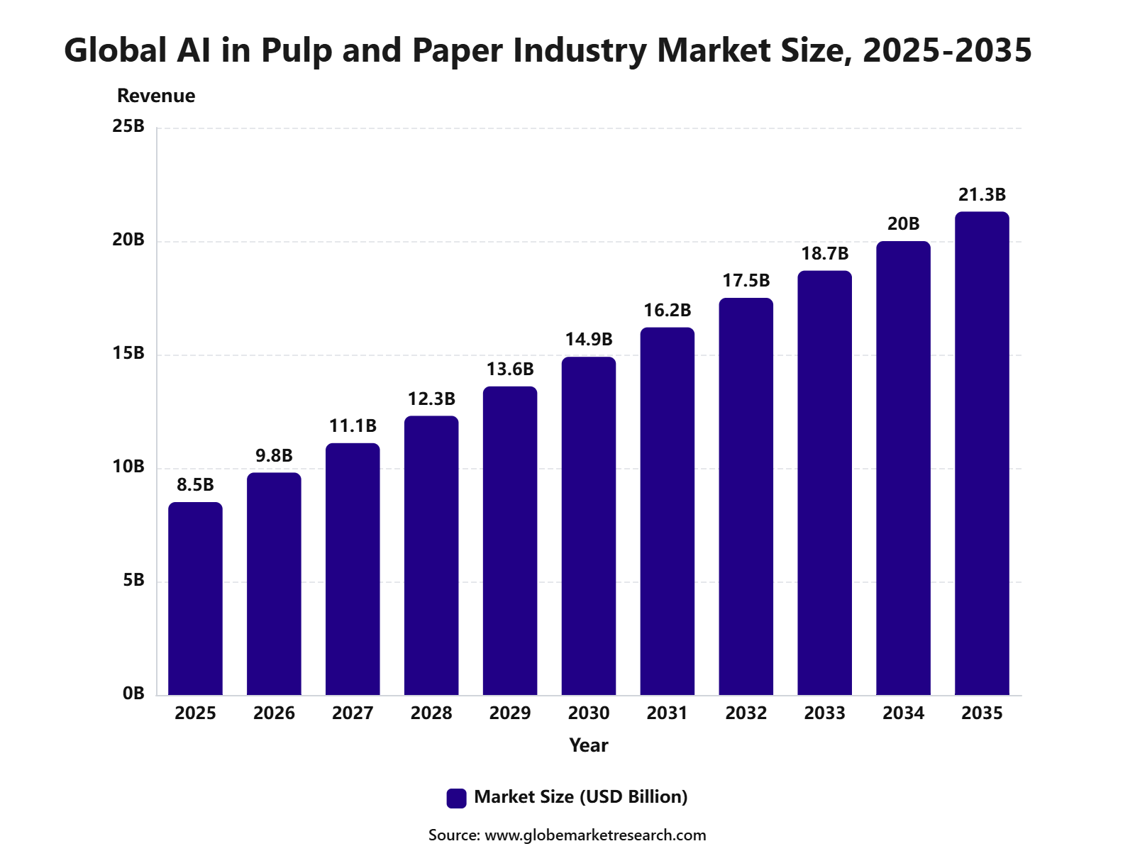 Global AI in Pulp and Paper Industry Market Size, 2025-2035