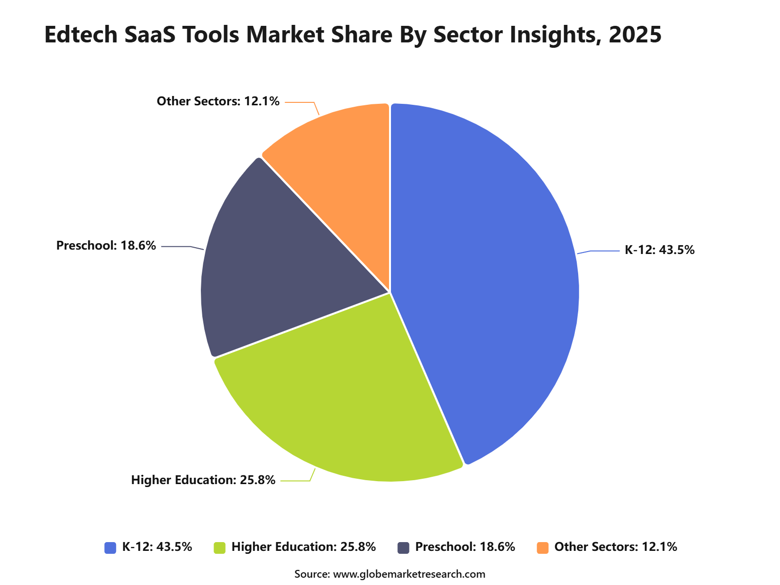 Edtech SaaS Tools Market Share By Sector Insights, 2025