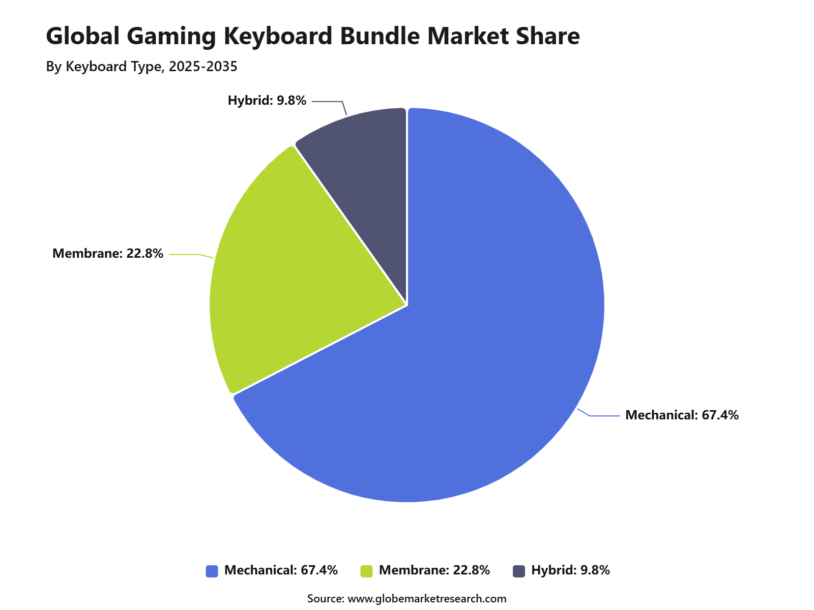 Global Gaming Keyboard Bundle Market Share