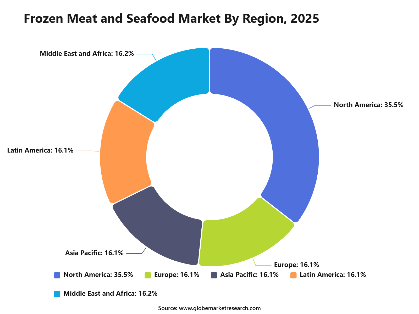 Frozen Meat and Seafood Market By Region, 2025