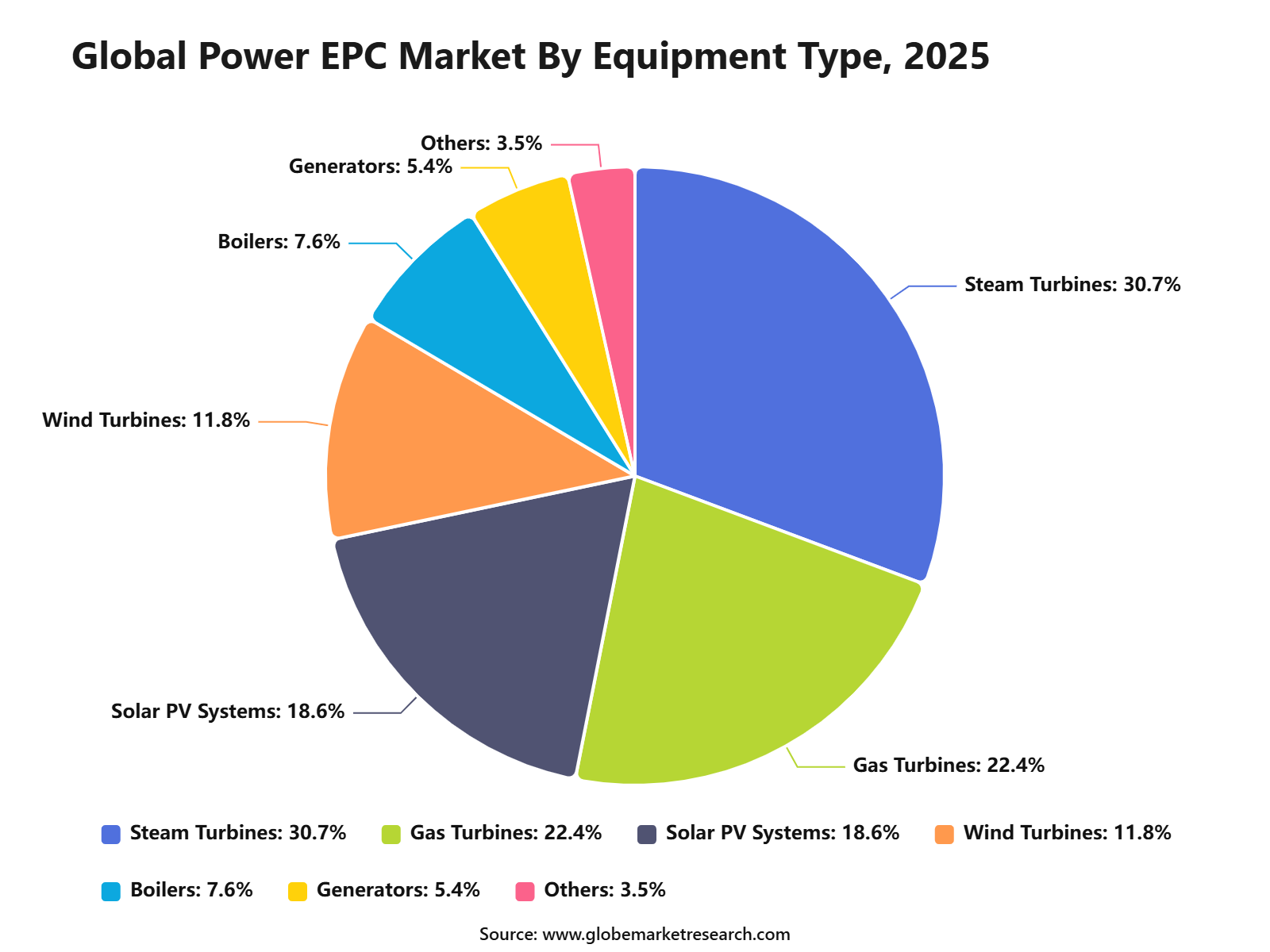 Global Power EPC Market By Equipment Type, 2025
