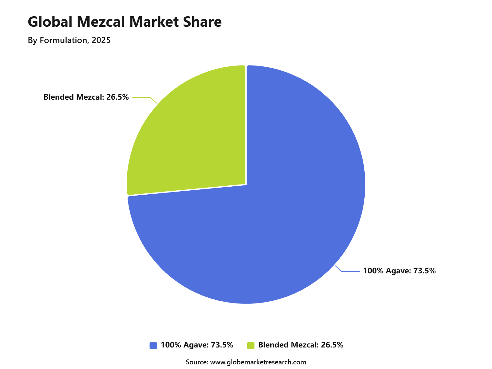 Global Mezcal Market Share